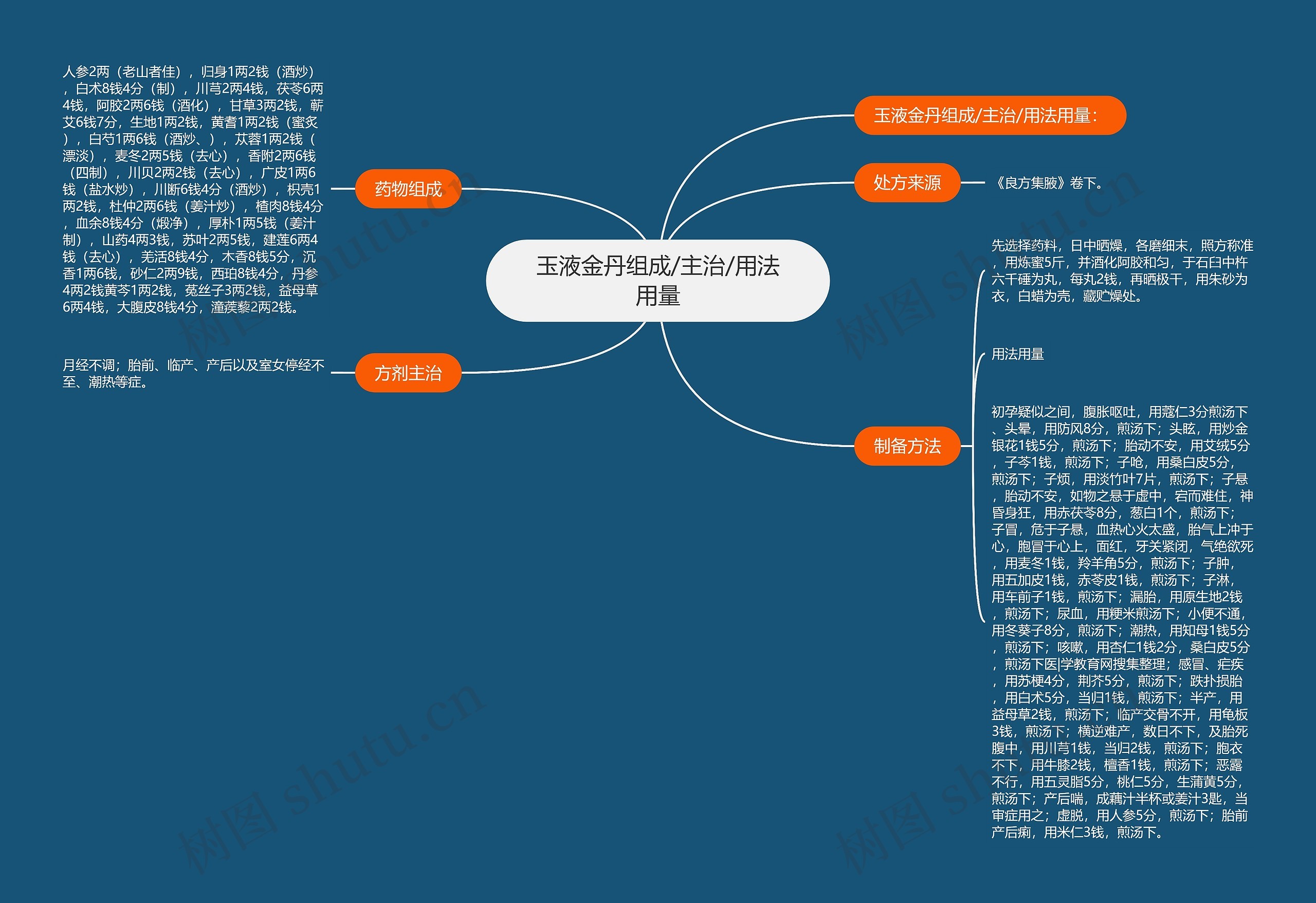 玉液金丹组成/主治/用法用量思维导图