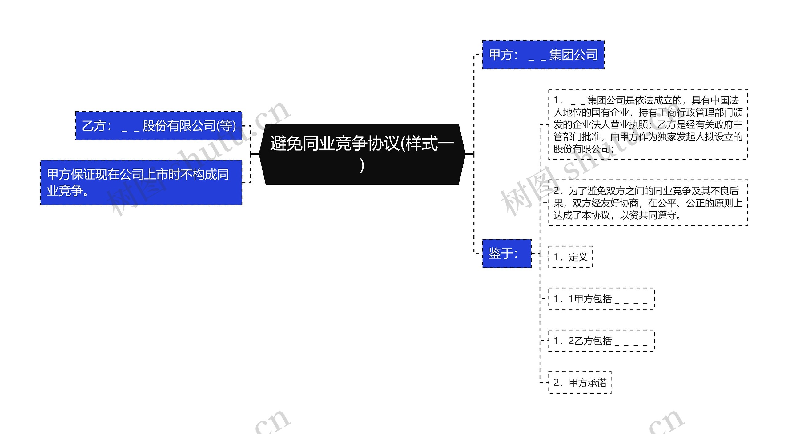 避免同业竞争协议(样式一)思维导图