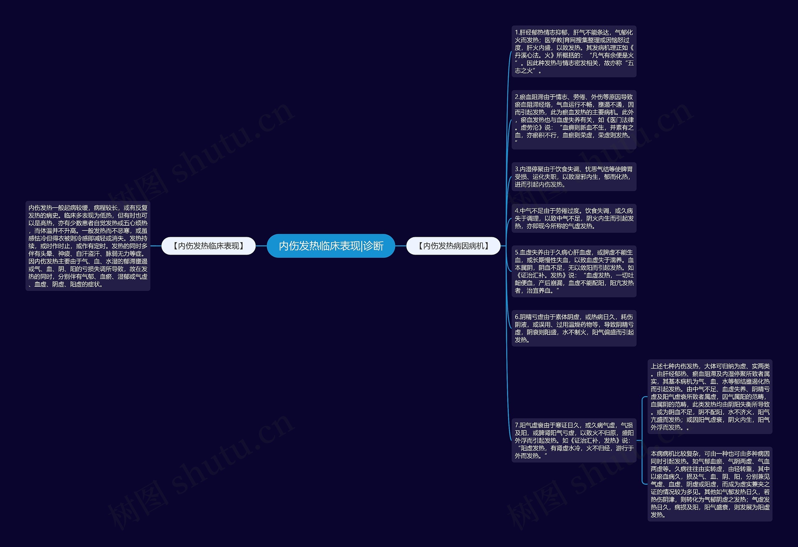 内伤发热临床表现|诊断思维导图