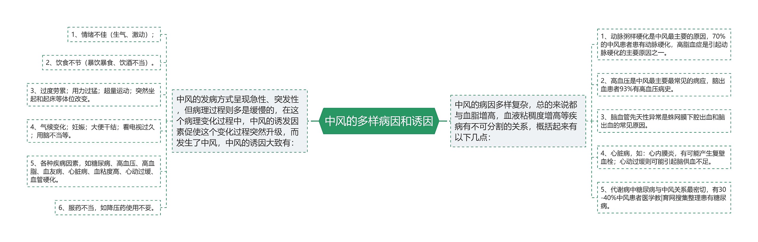中风的多样病因和诱因 中风的多样病因和诱因