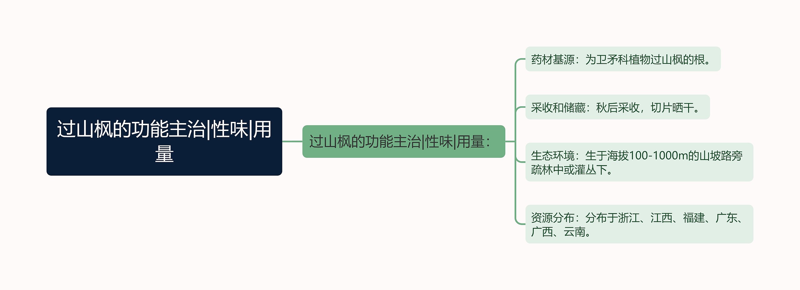 过山枫的功能主治|性味|用量