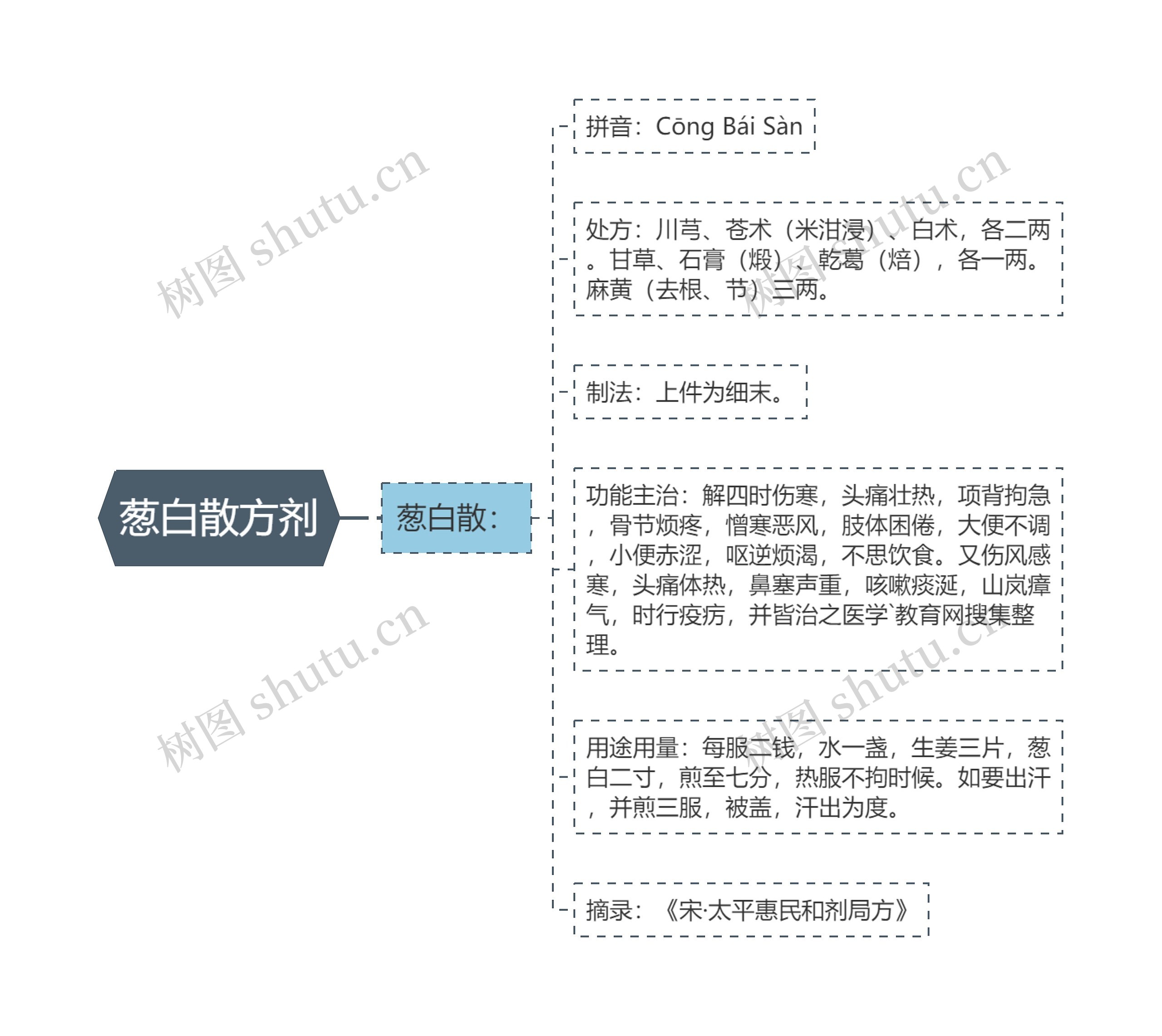 葱白散方剂思维导图