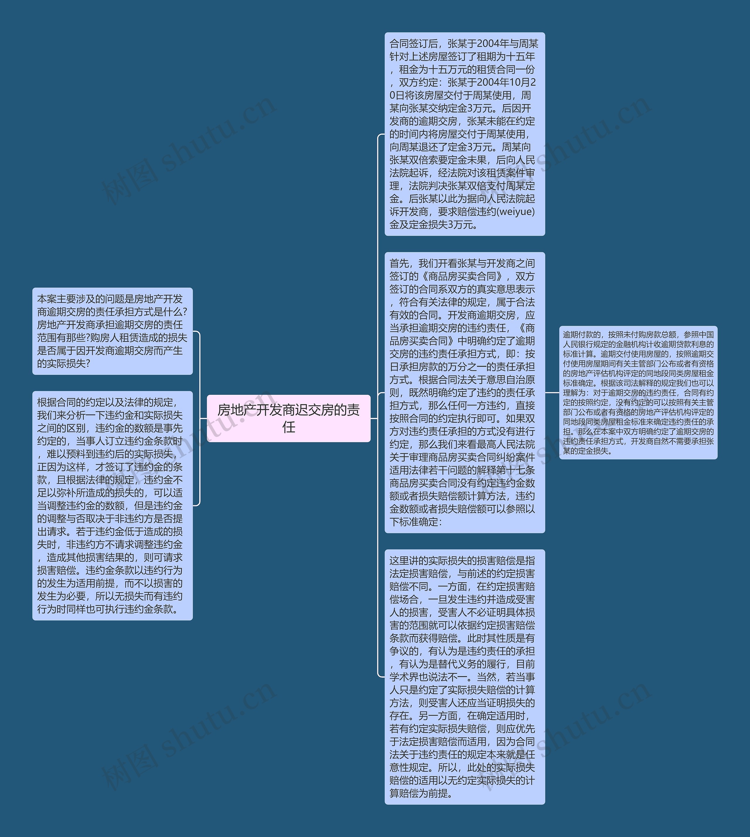 房地产开发商迟交房的责任思维导图