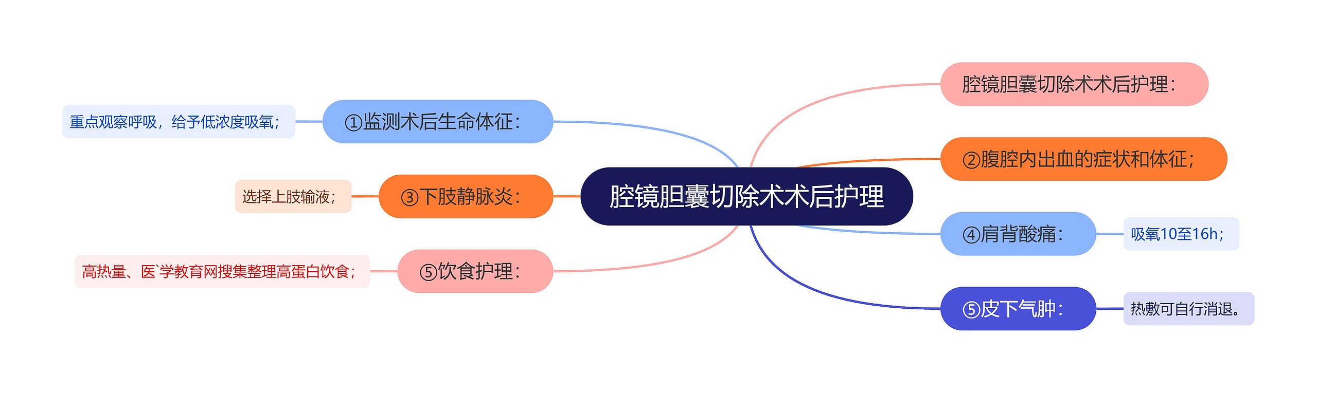 腔镜胆囊切除术术后护理思维导图