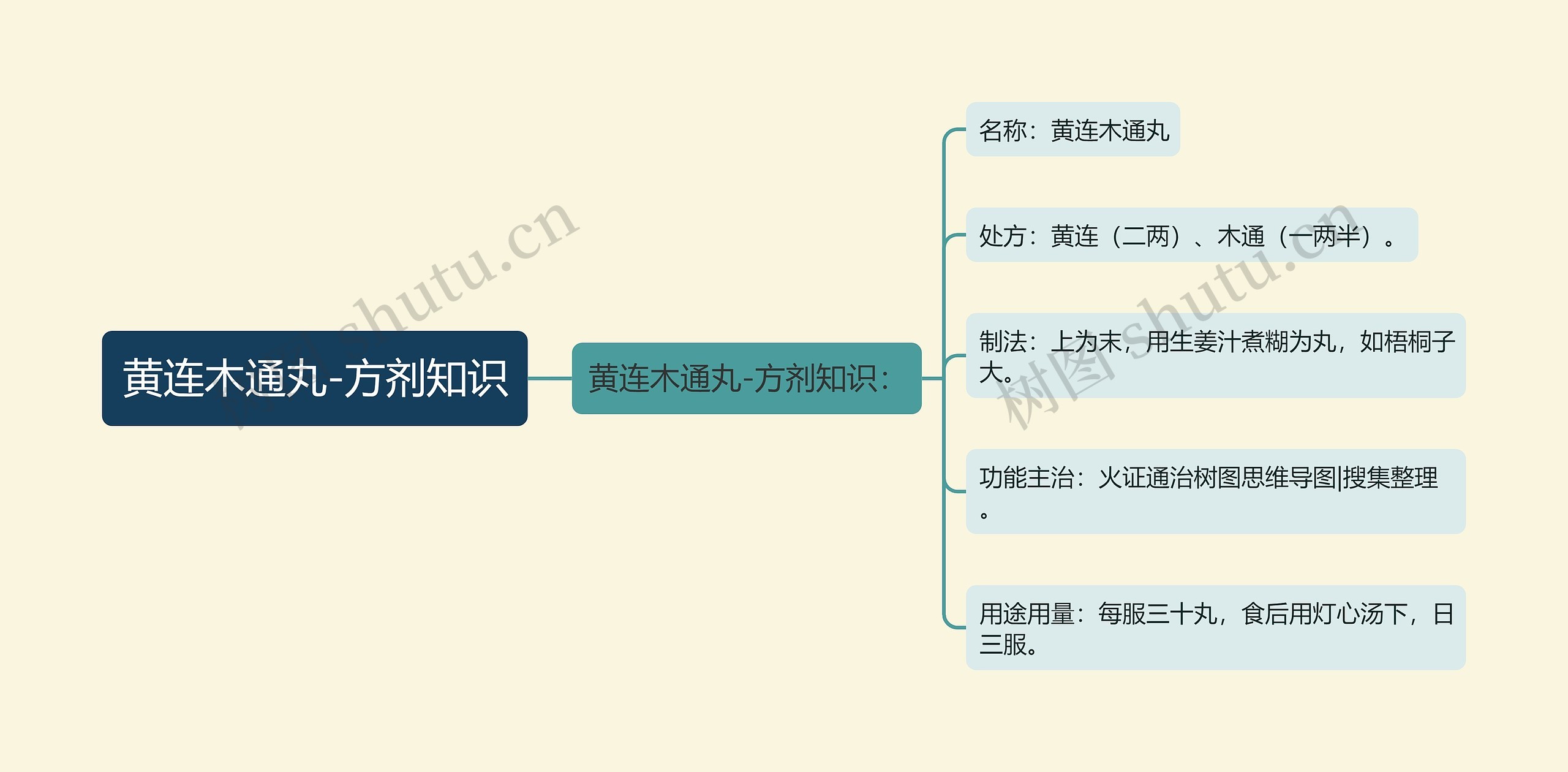 黄连木通丸-方剂知识