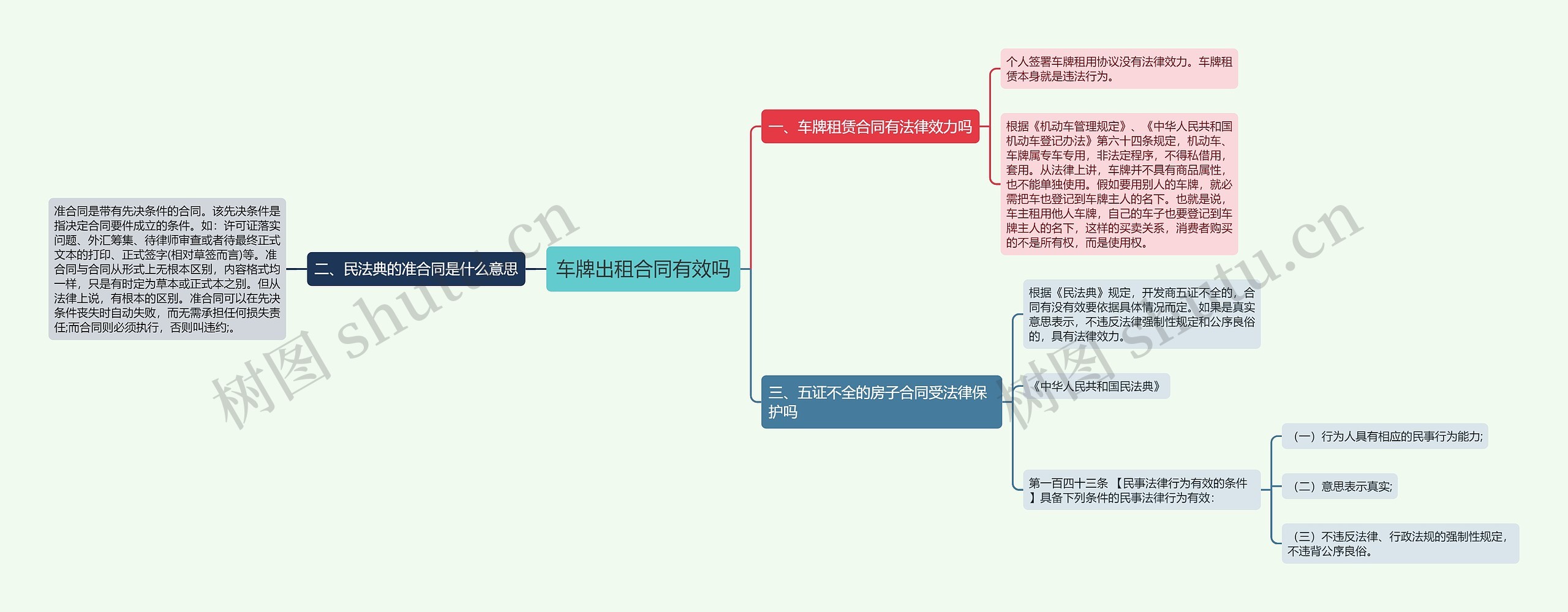 车牌出租合同有效吗思维导图