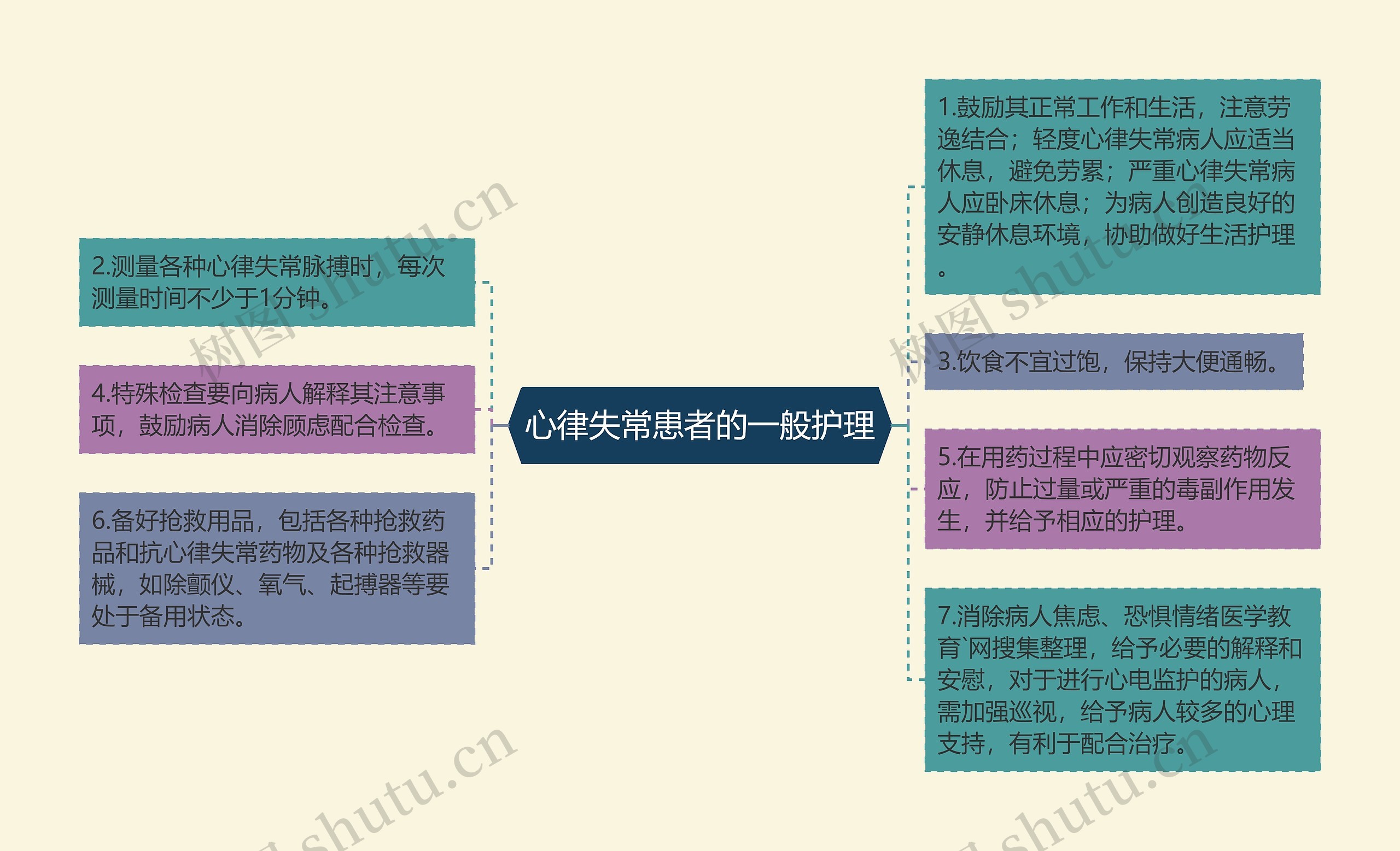 心律失常患者的一般护理思维导图