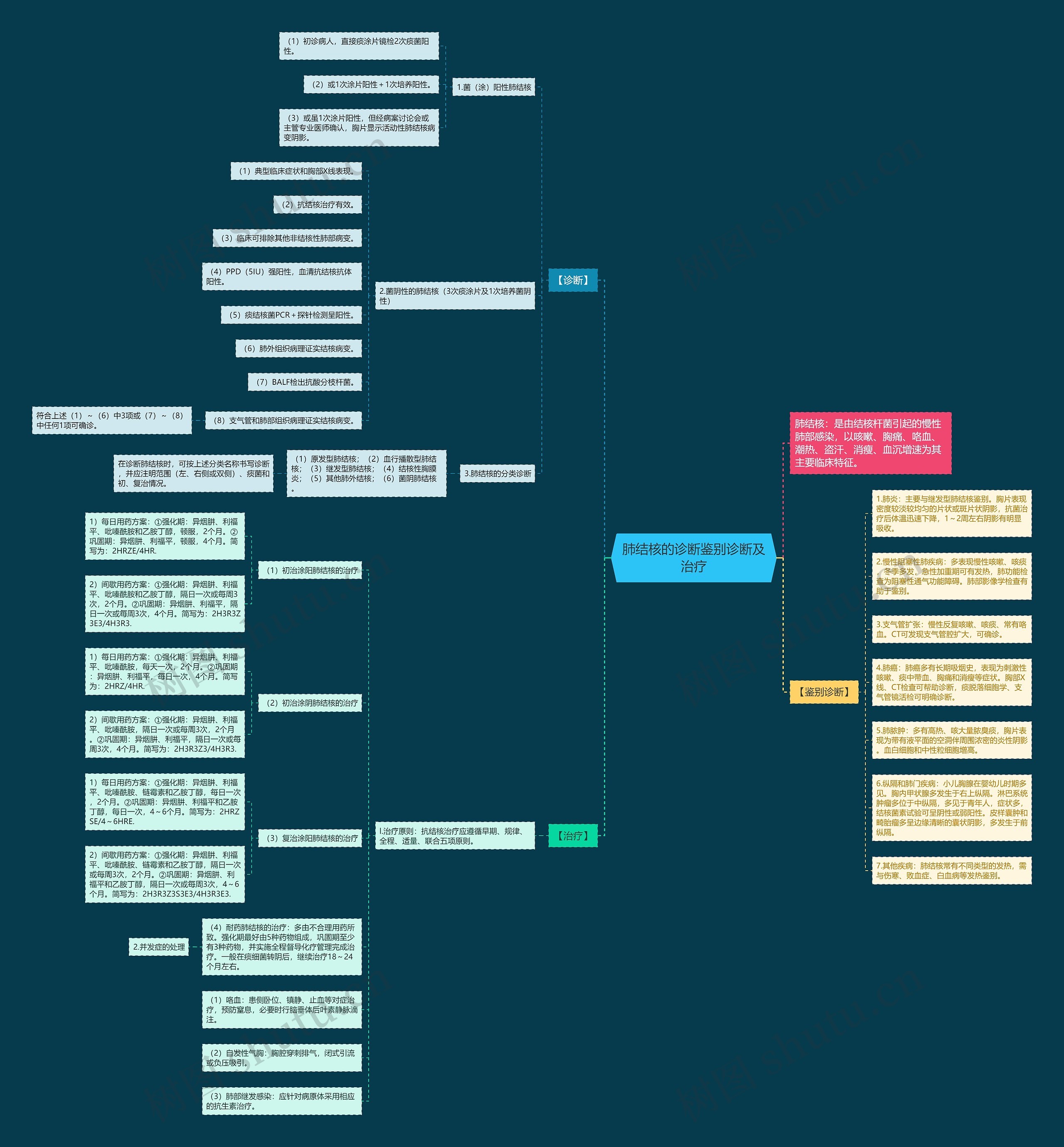 肺结核的诊断鉴别诊断及治疗 肺结核的诊断鉴别诊断及治疗