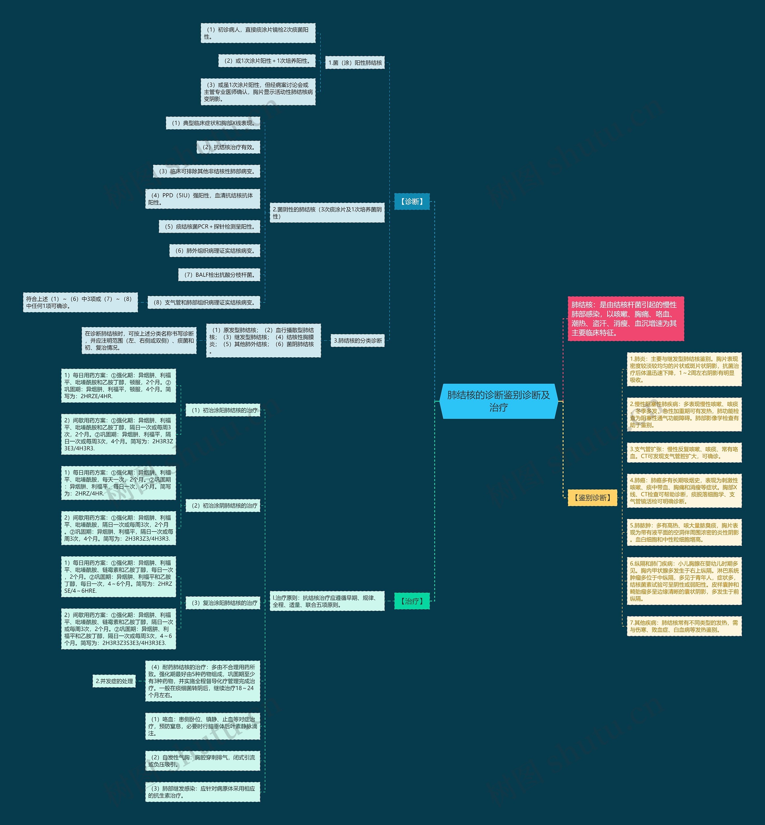 肺结核的诊断鉴别诊断及治疗思维导图