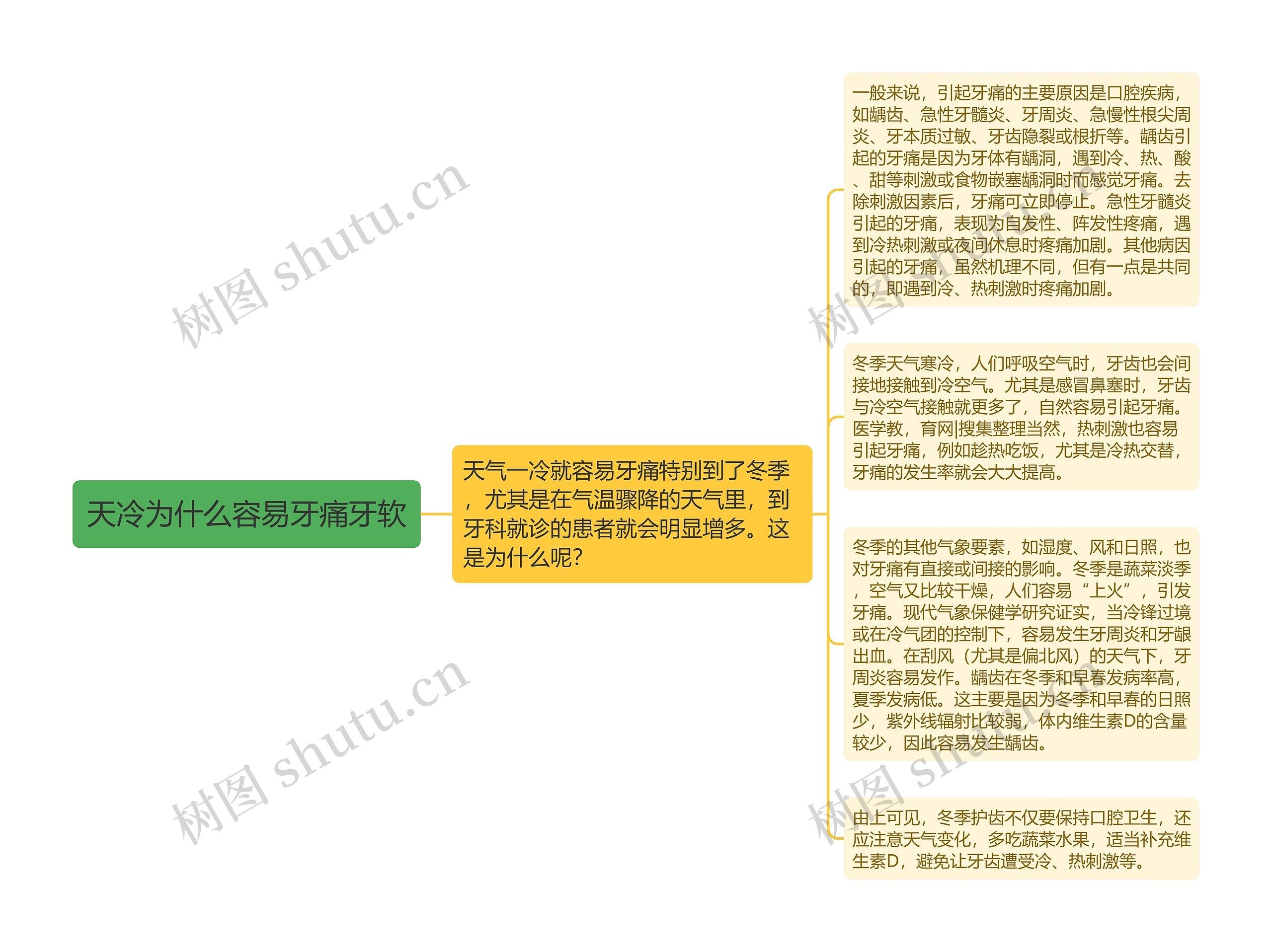 天冷为什么容易牙痛牙软思维导图