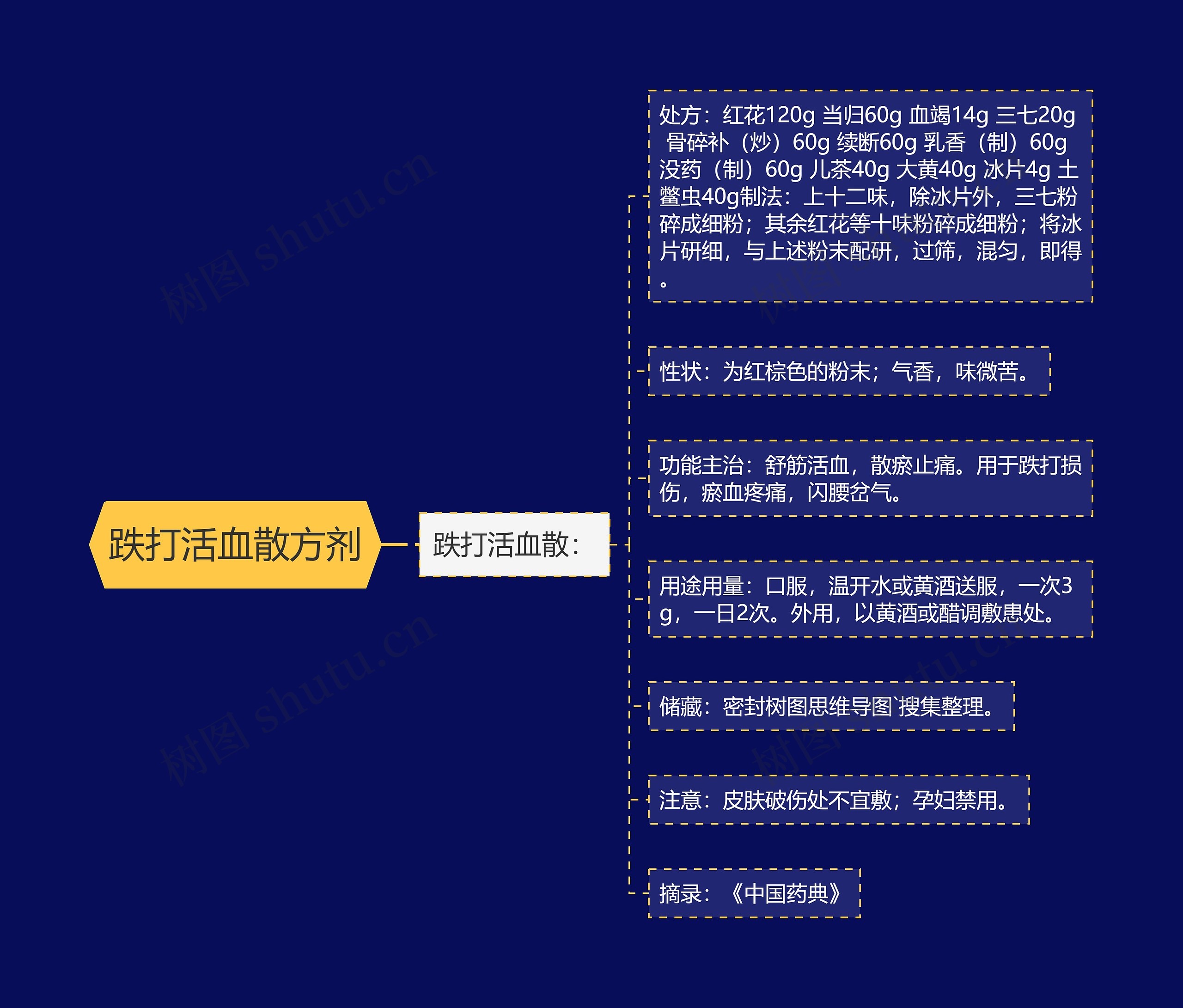 跌打活血散方剂思维导图