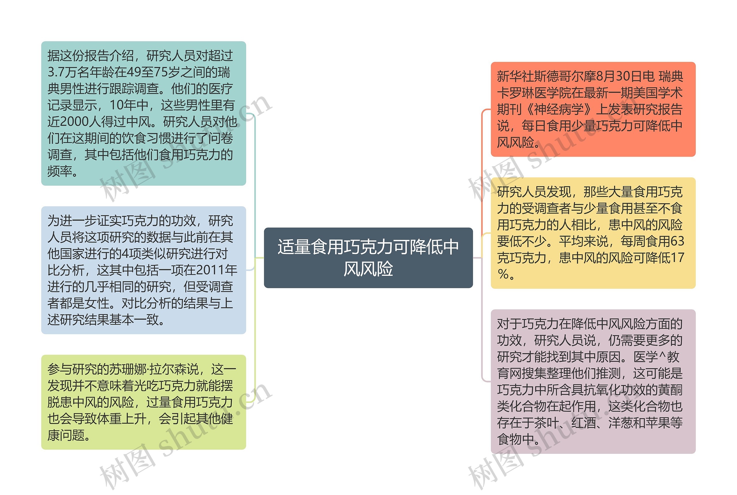 适量食用巧克力可降低中风风险思维导图