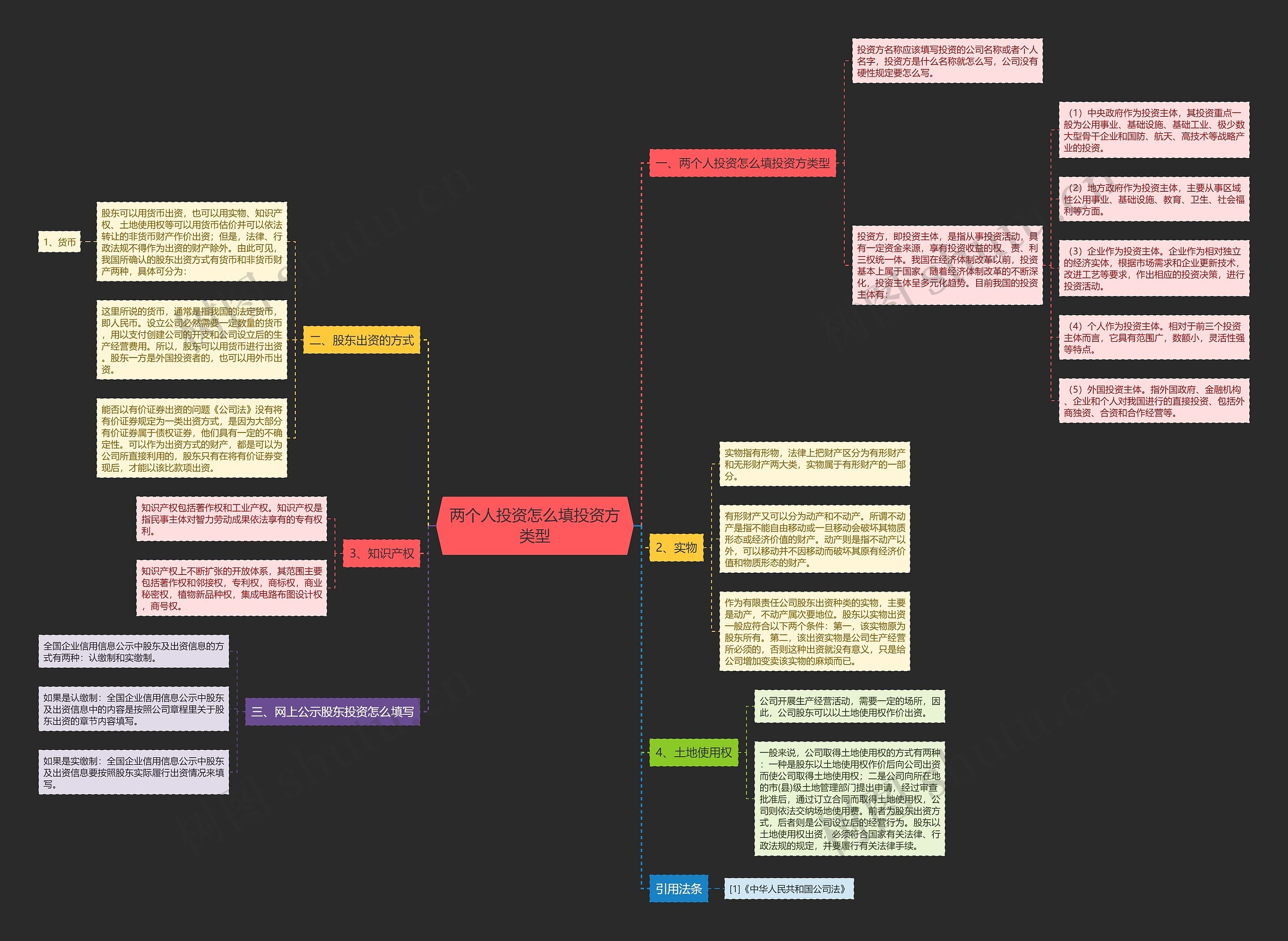 两个人投资怎么填投资方类型思维导图