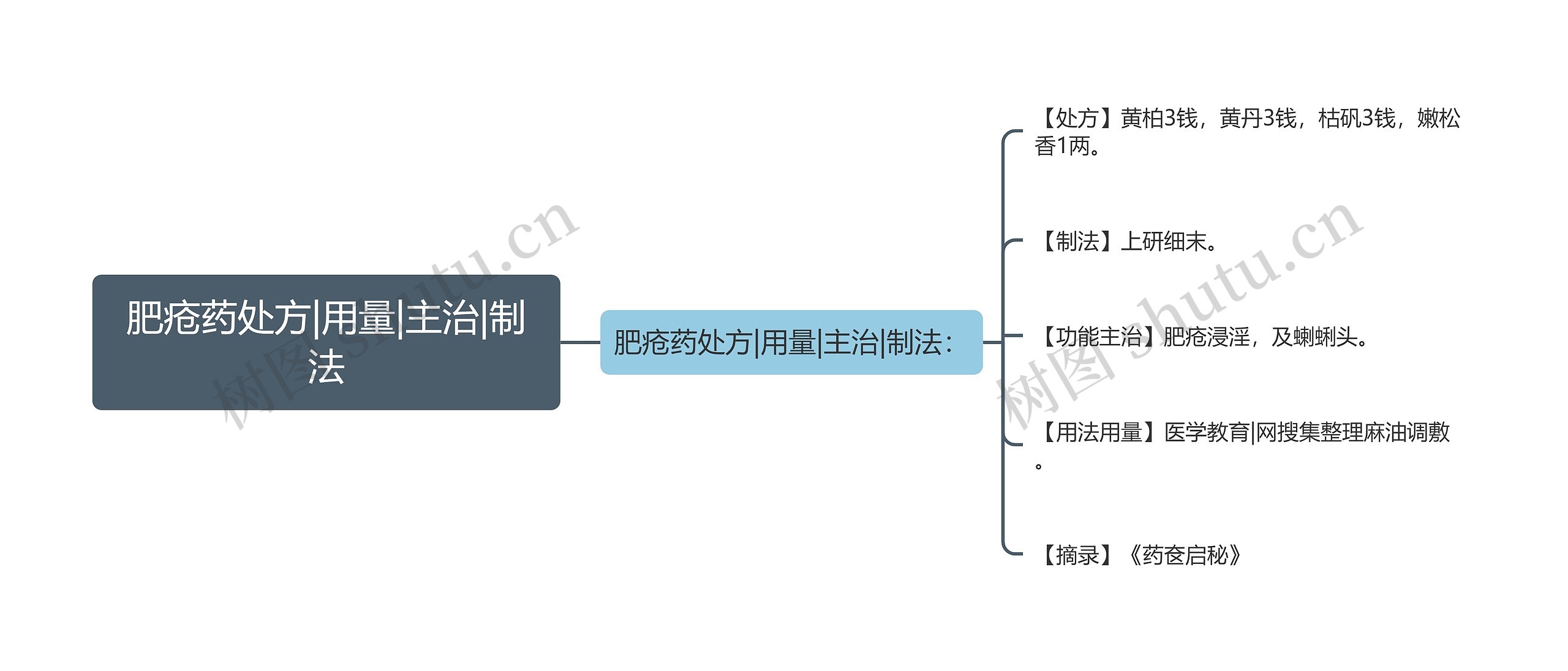 肥疮药处方|用量|主治|制法思维导图