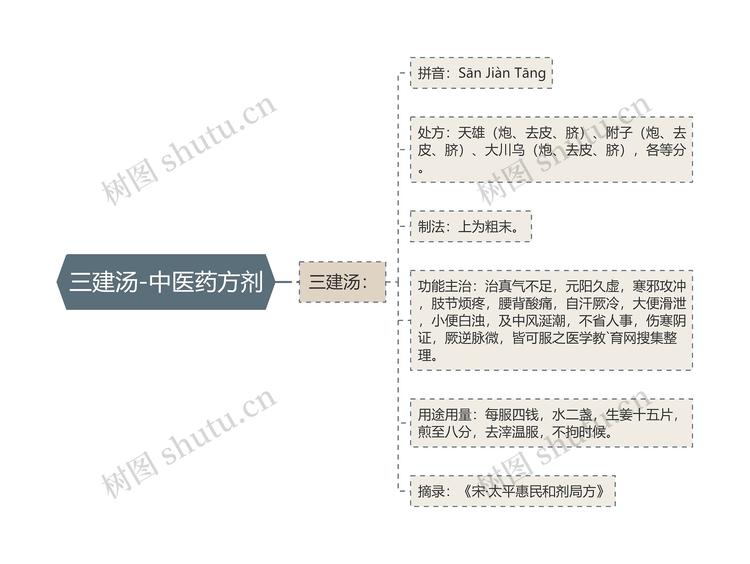 三建汤-中医药方剂思维导图