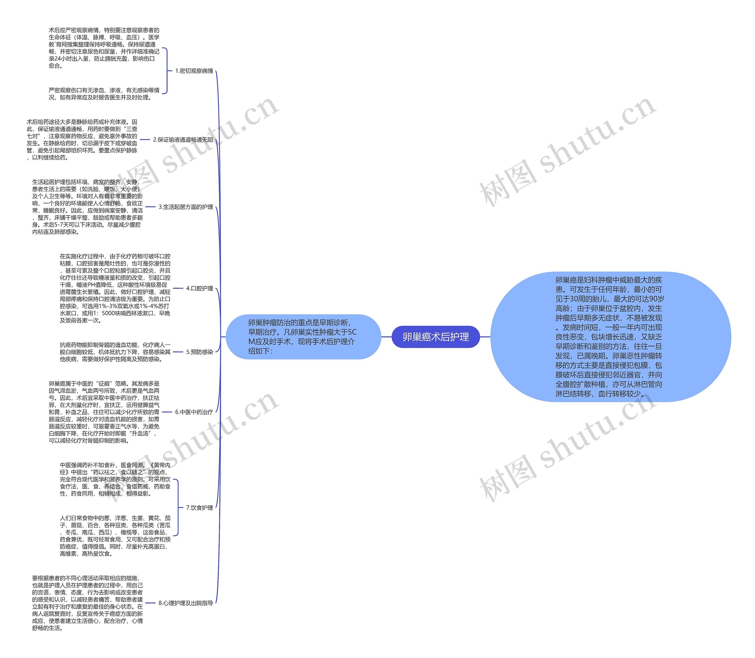 卵巢癌术后护理思维导图