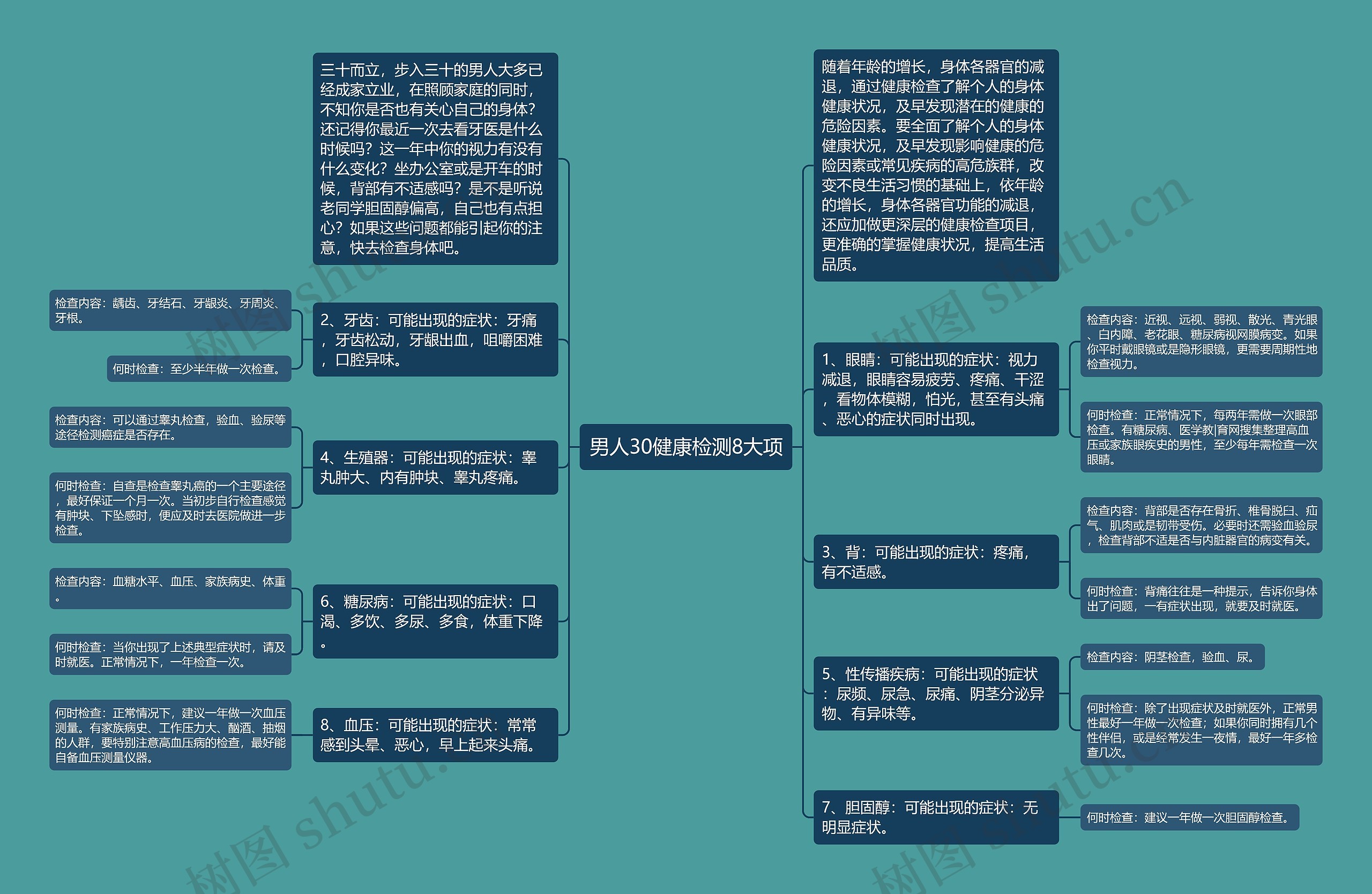 男人30健康检测8大项思维导图