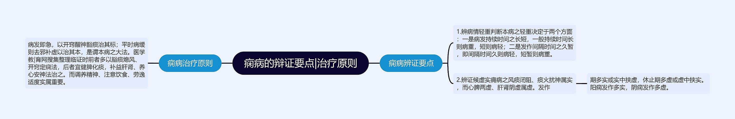 痫病的辩证要点|治疗原则思维导图