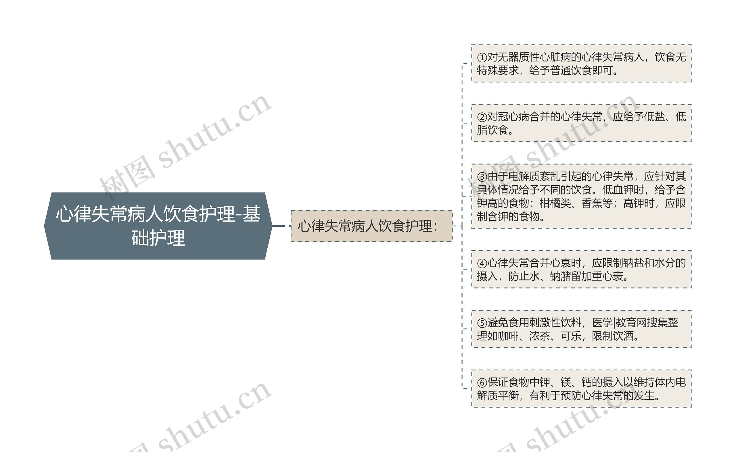 心律失常病人饮食护理-基础护理思维导图