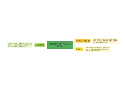 复合树脂以无机粒度为准的分类