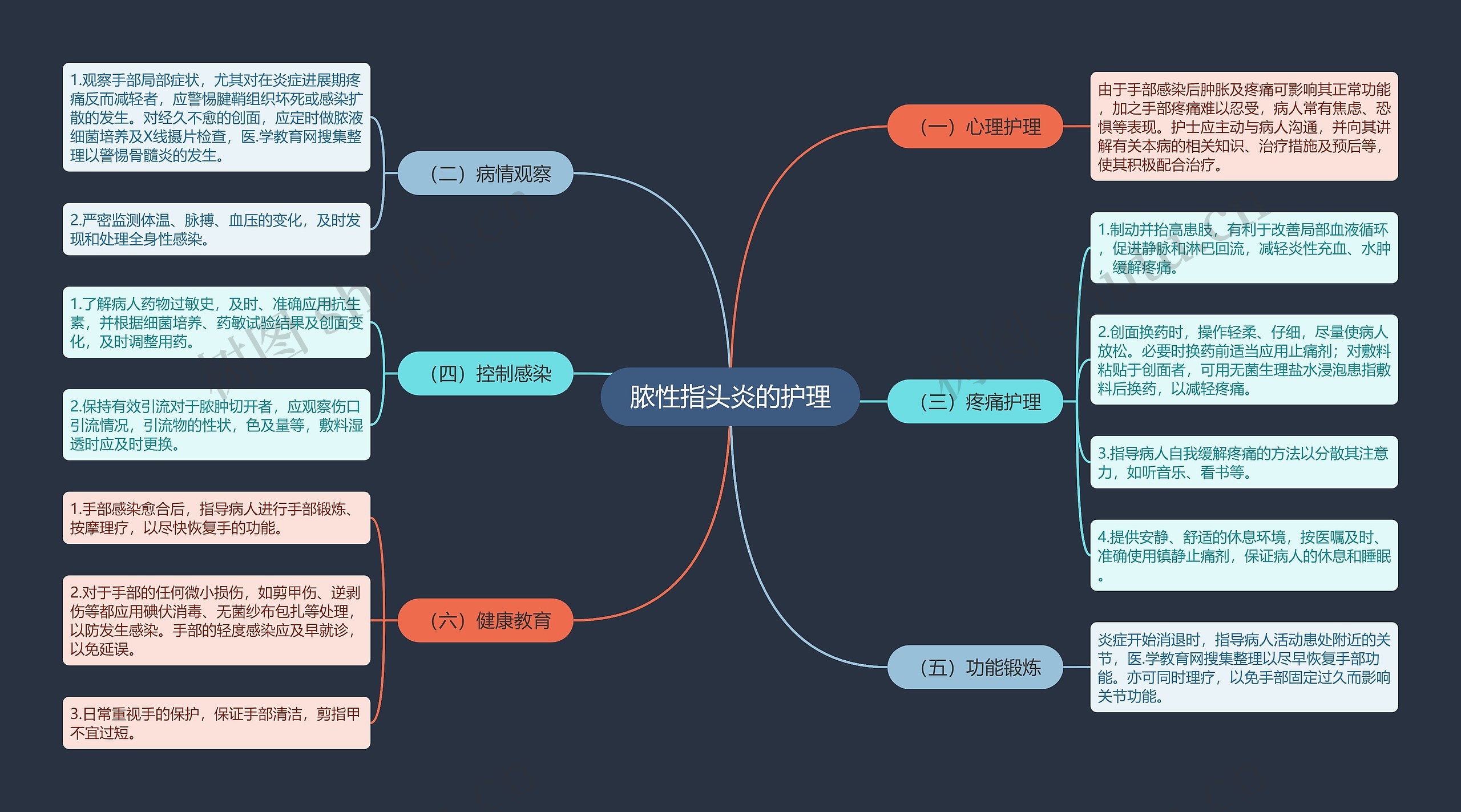 脓性指头炎的护理思维导图