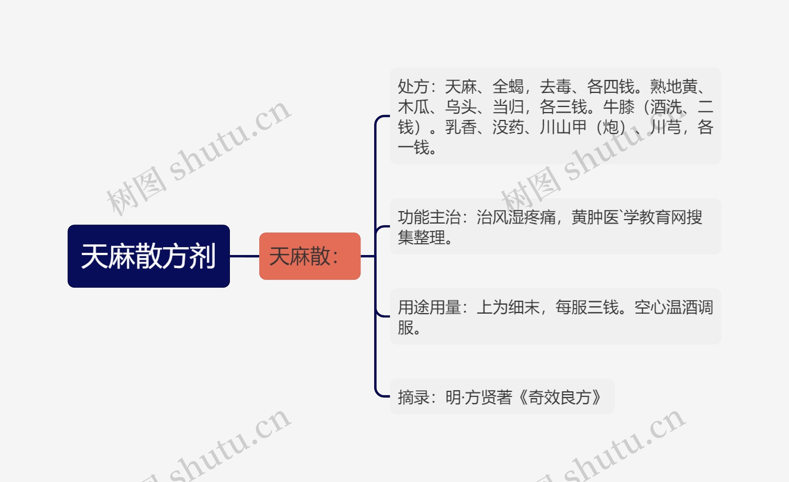 天麻散方剂思维导图