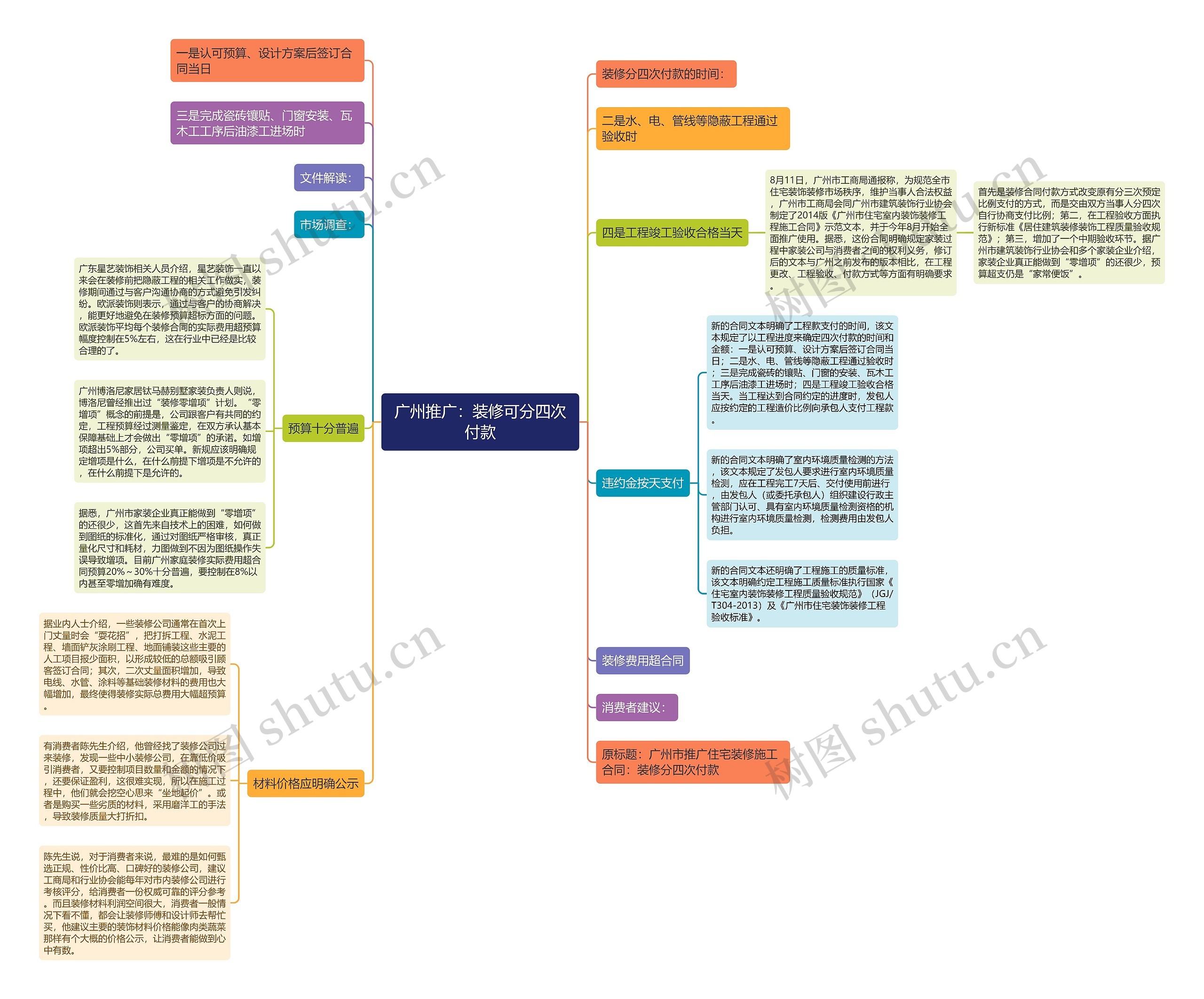 广州推广：装修可分四次付款思维导图