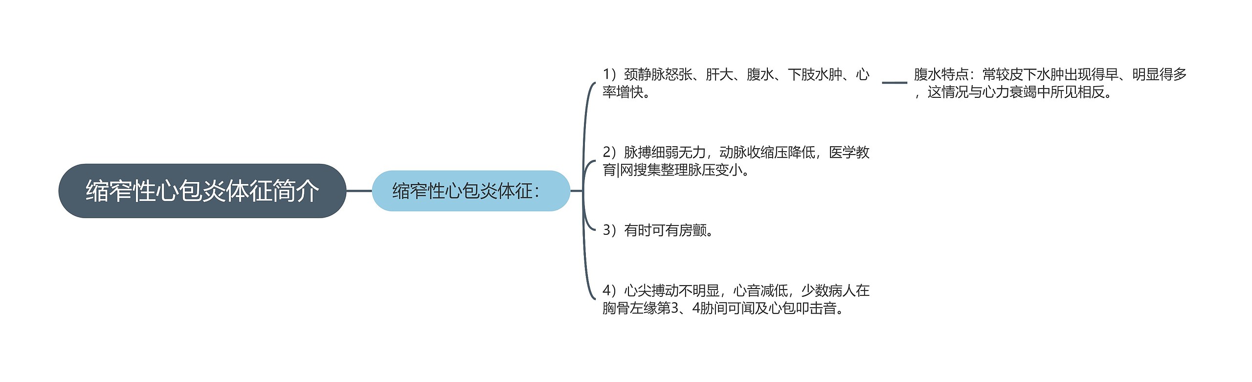 缩窄性心包炎体征简介