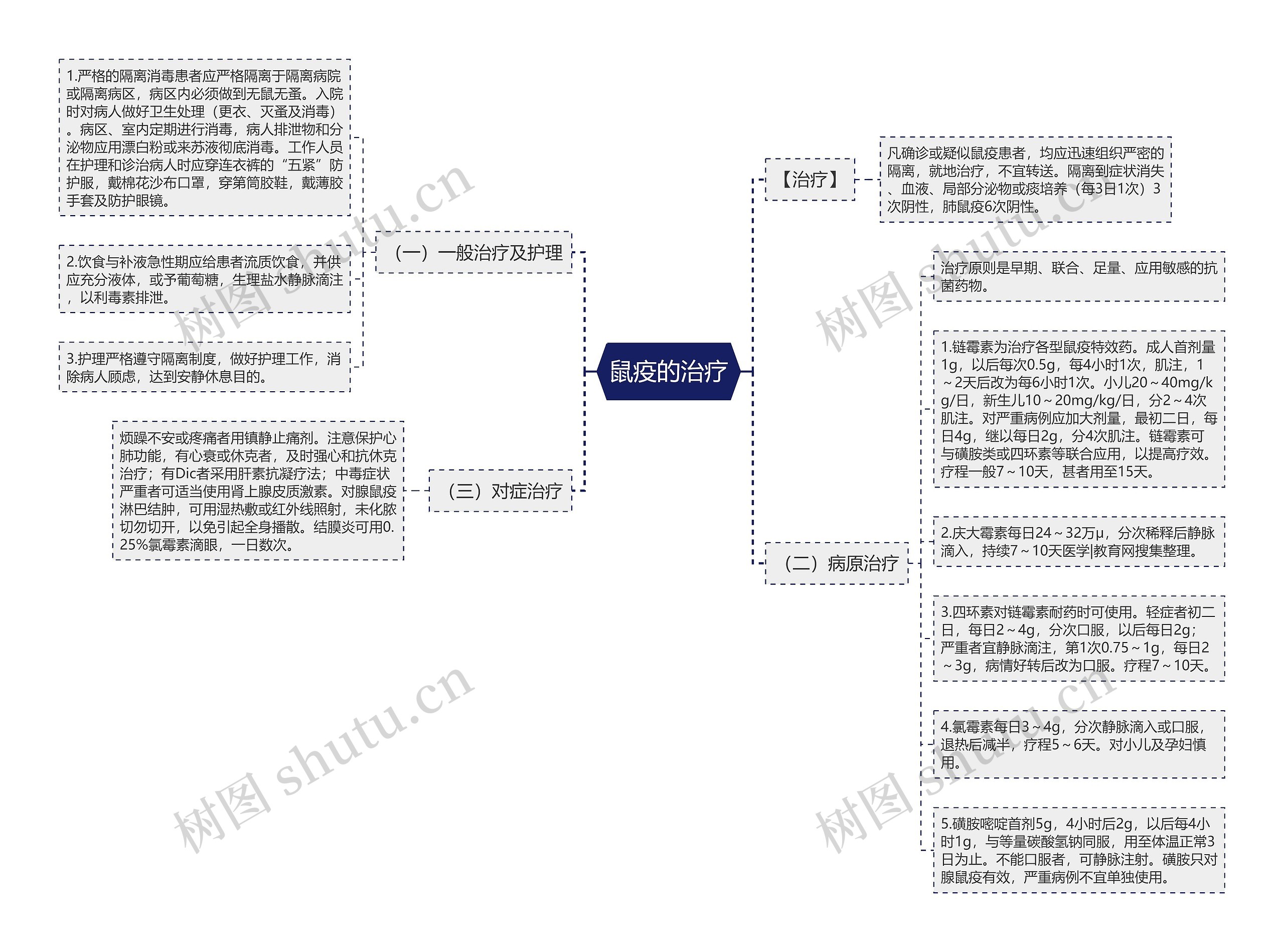 鼠疫的治疗 鼠疫的治疗