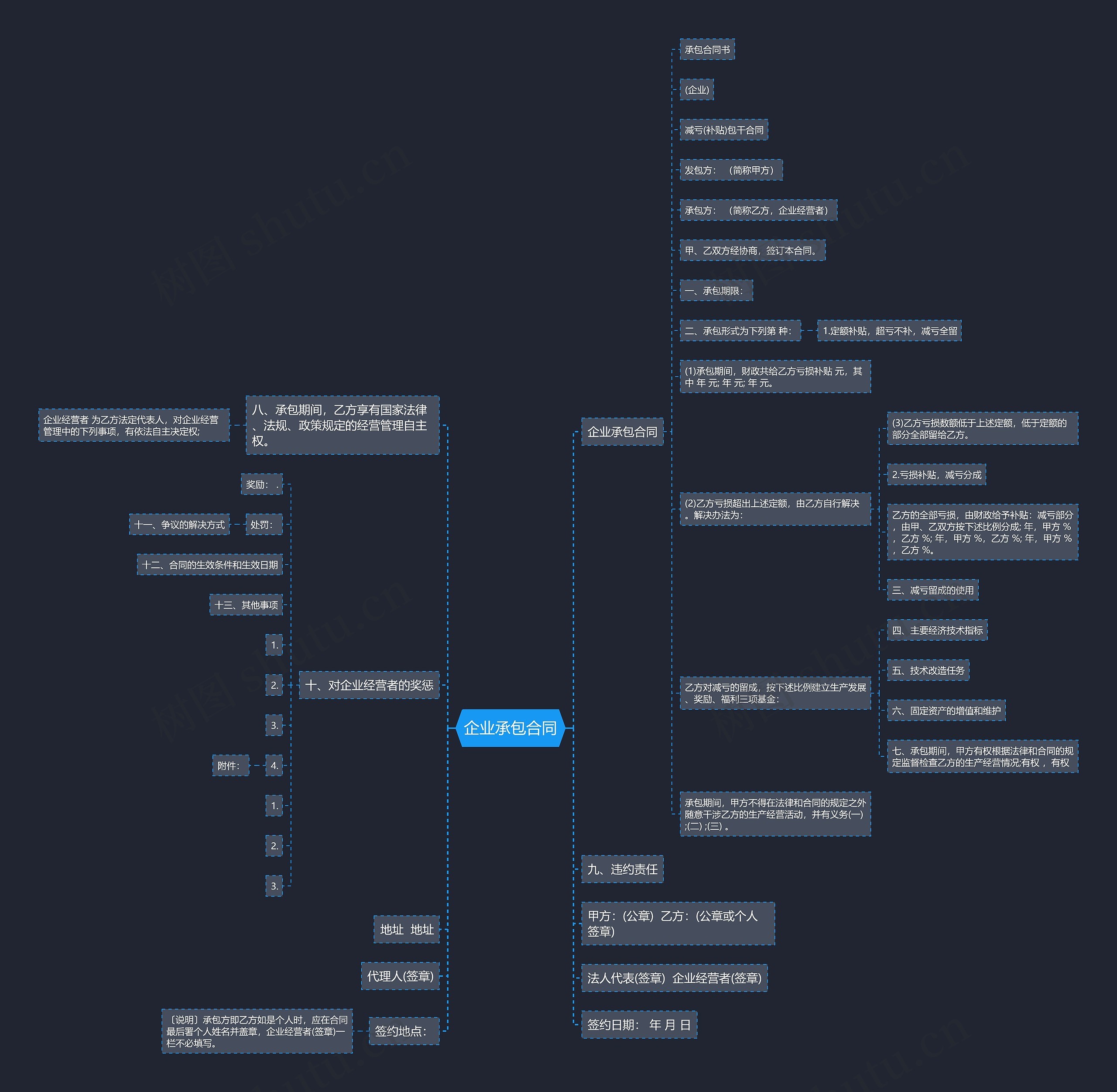 企业承包合同思维导图