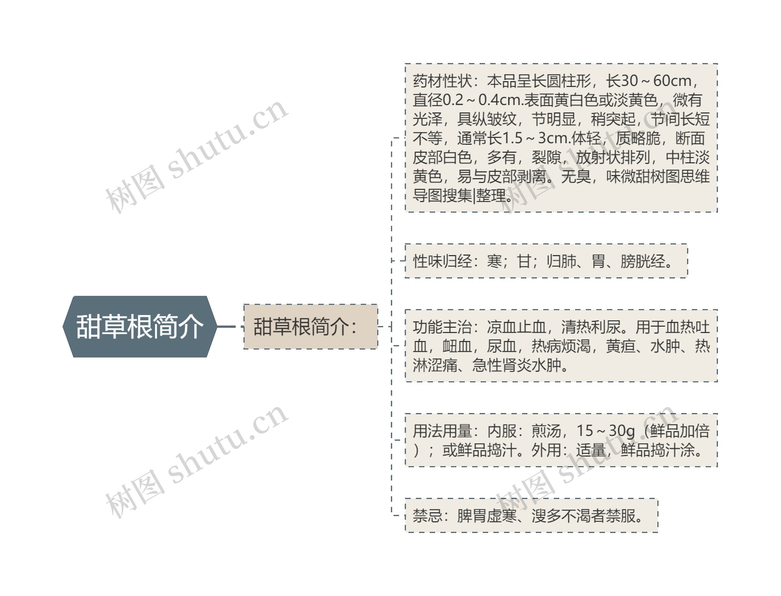 甜草根简介