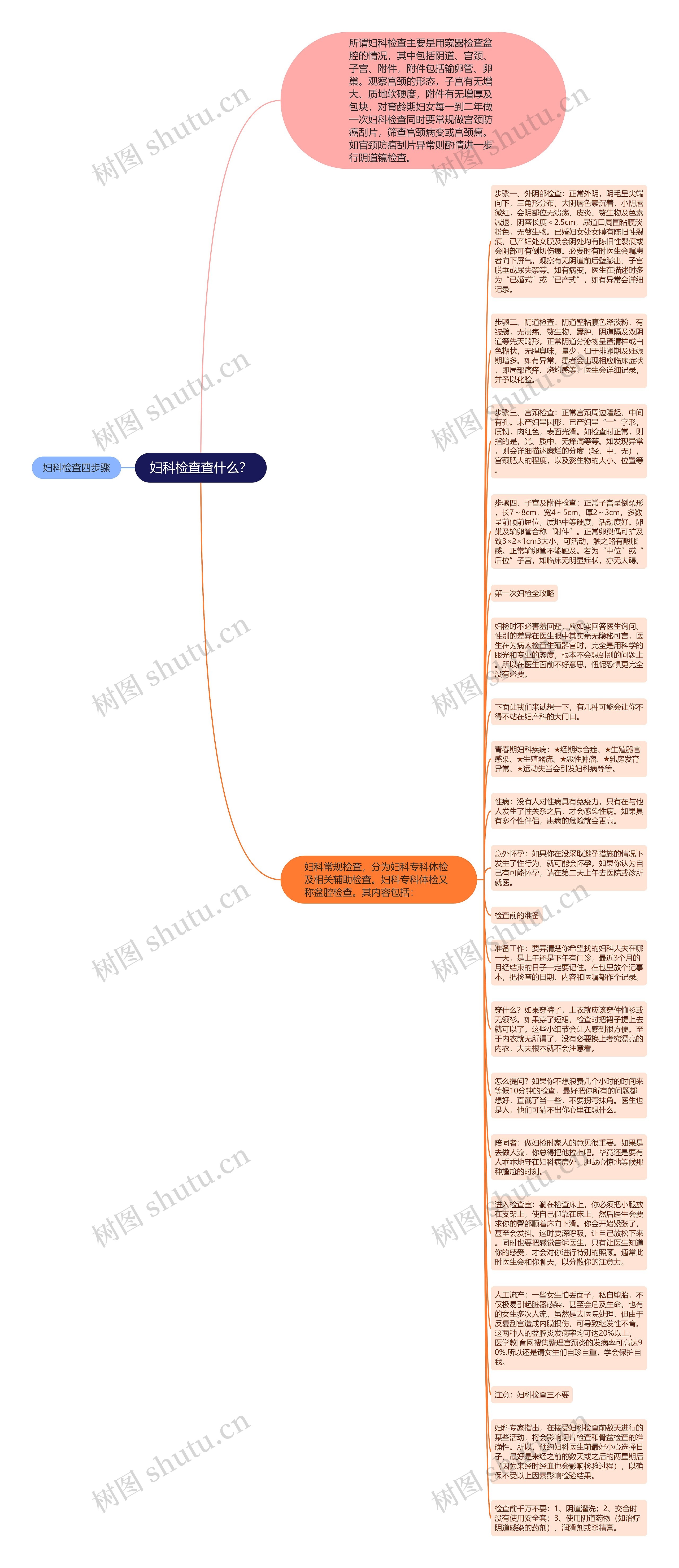 妇科检查查什么？思维导图