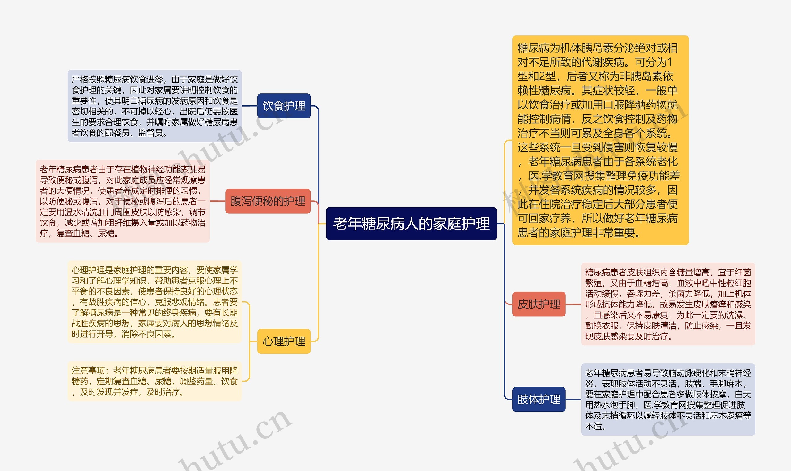 老年糖尿病人的家庭护理思维导图