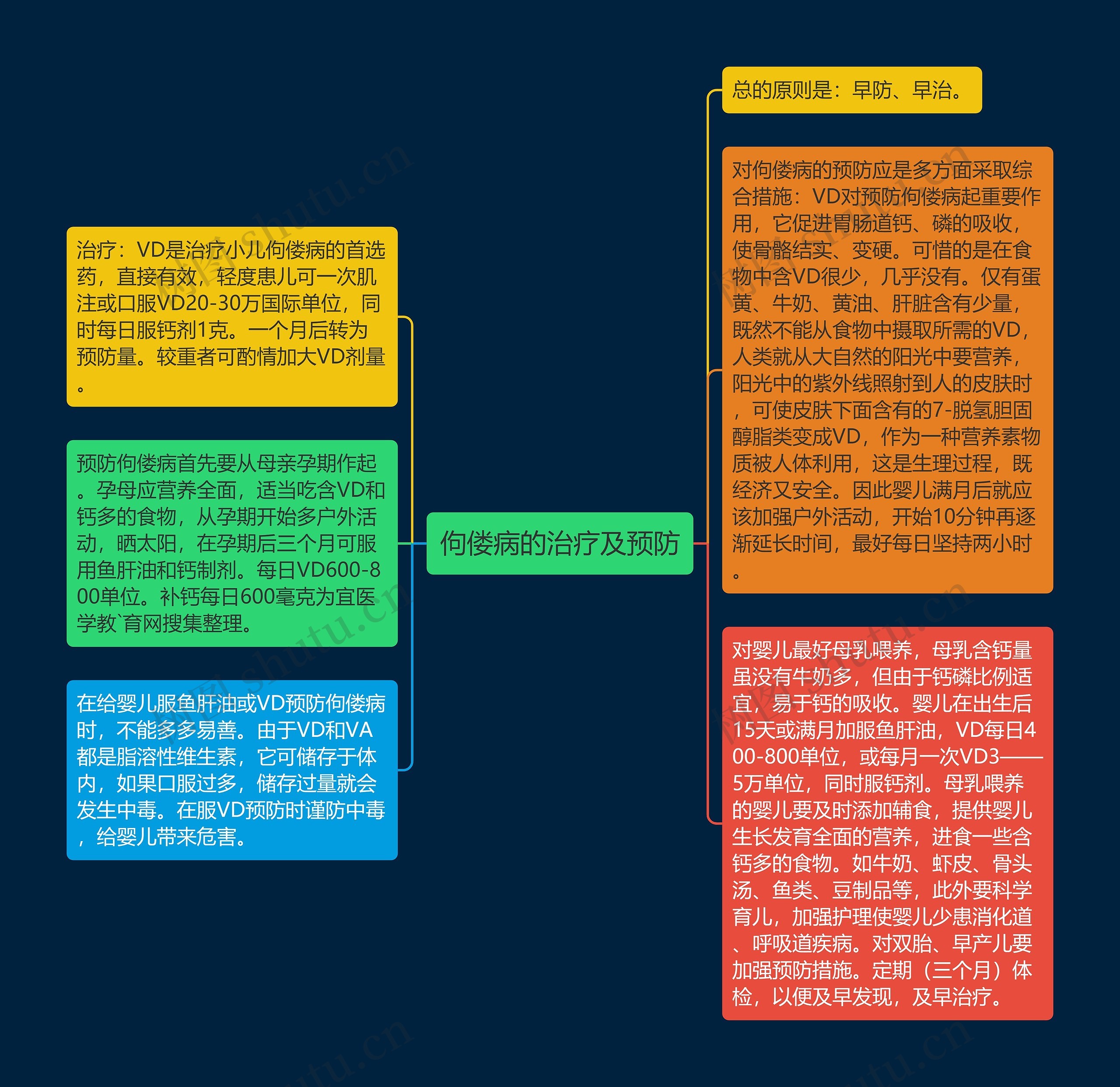 佝偻病的治疗及预防思维导图