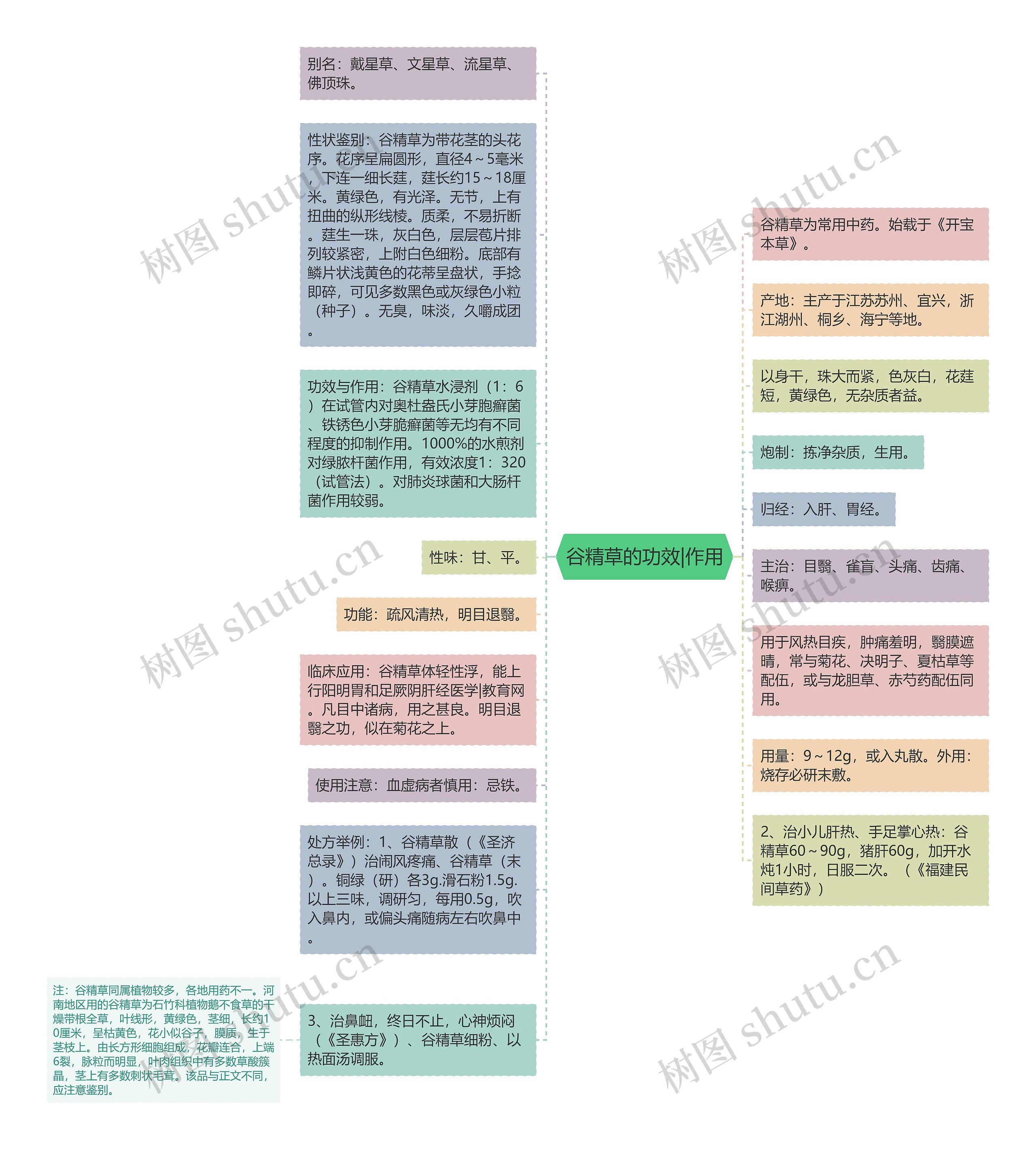 谷精草的功效|作用思维导图