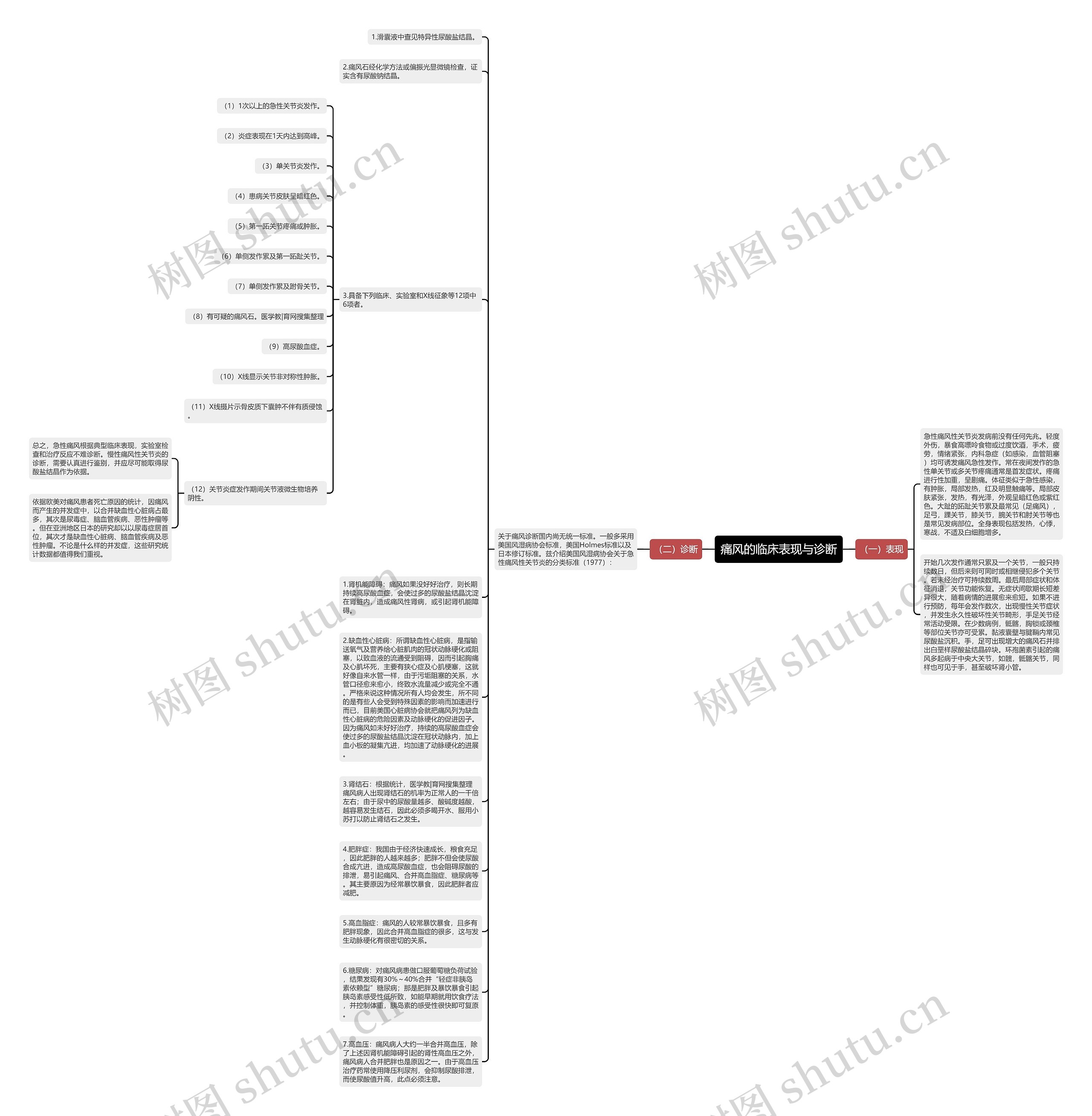 痛风的临床表现与诊断思维导图