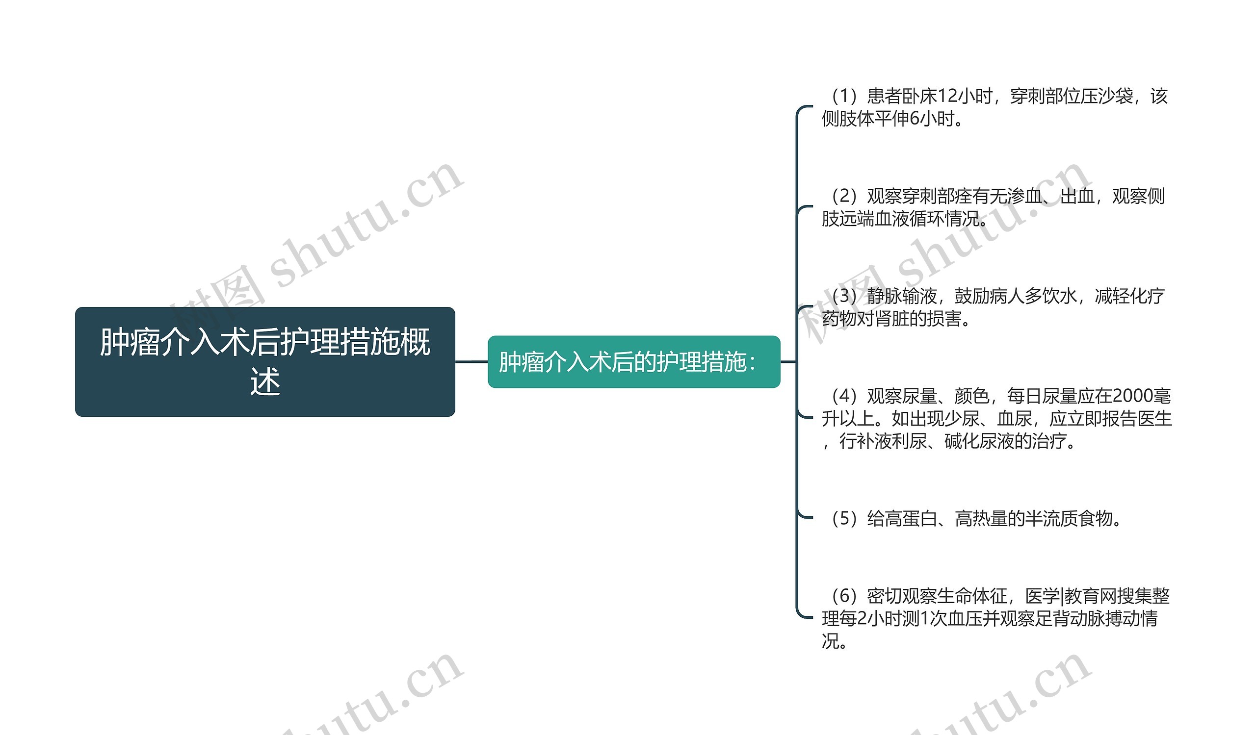 肿瘤介入术后护理措施概述思维导图