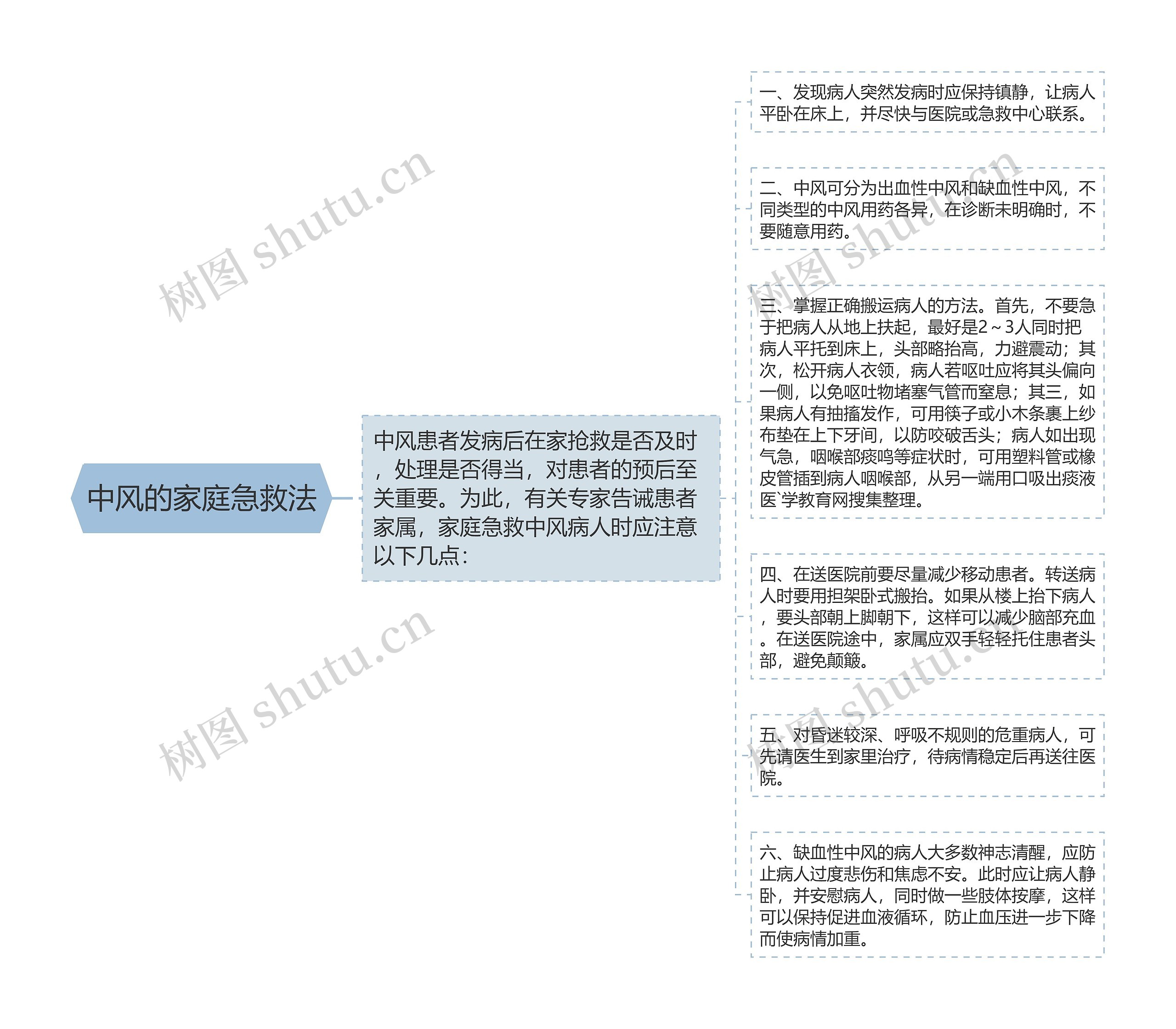 中风的家庭急救法思维导图