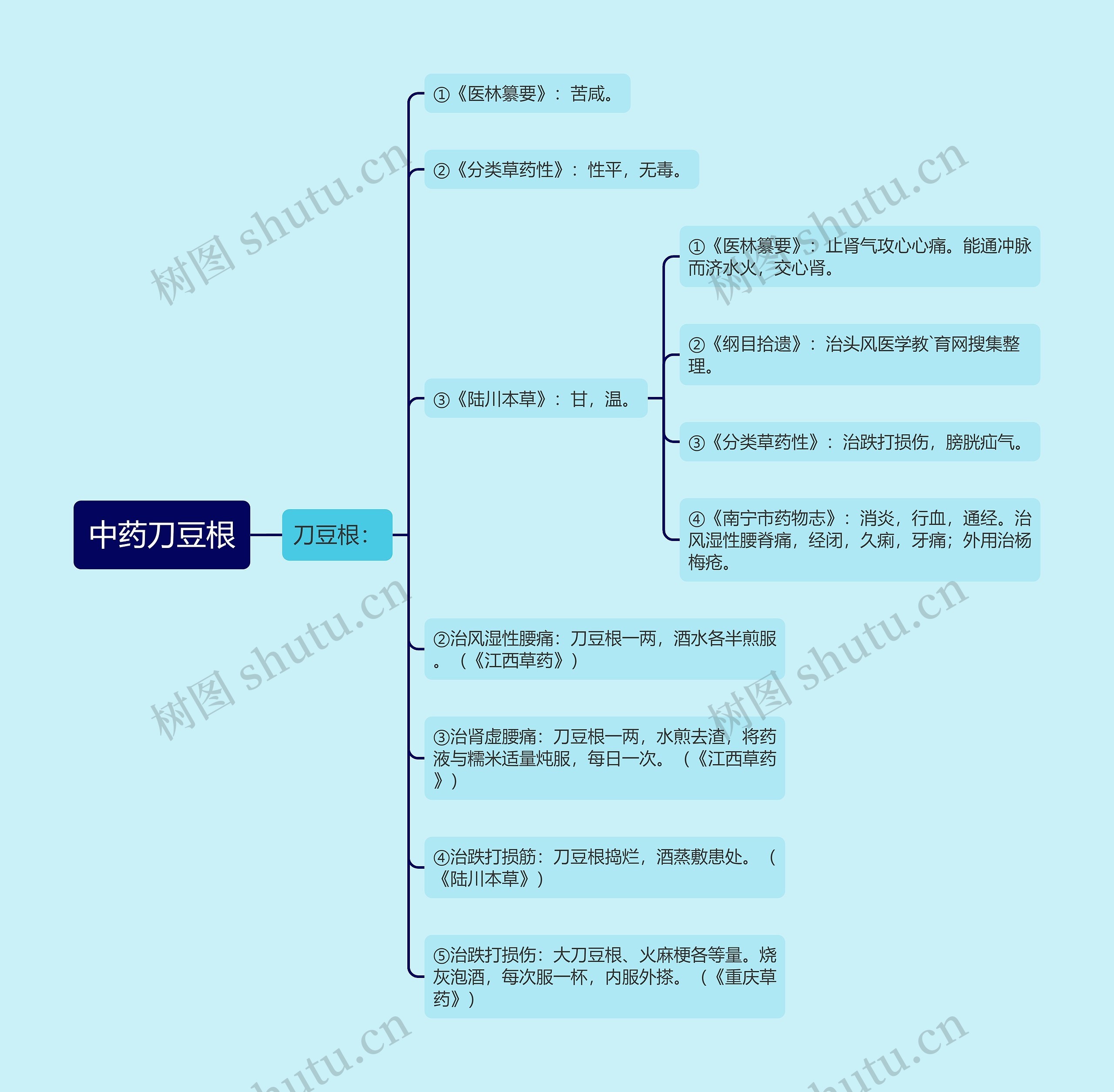 中药刀豆根思维导图