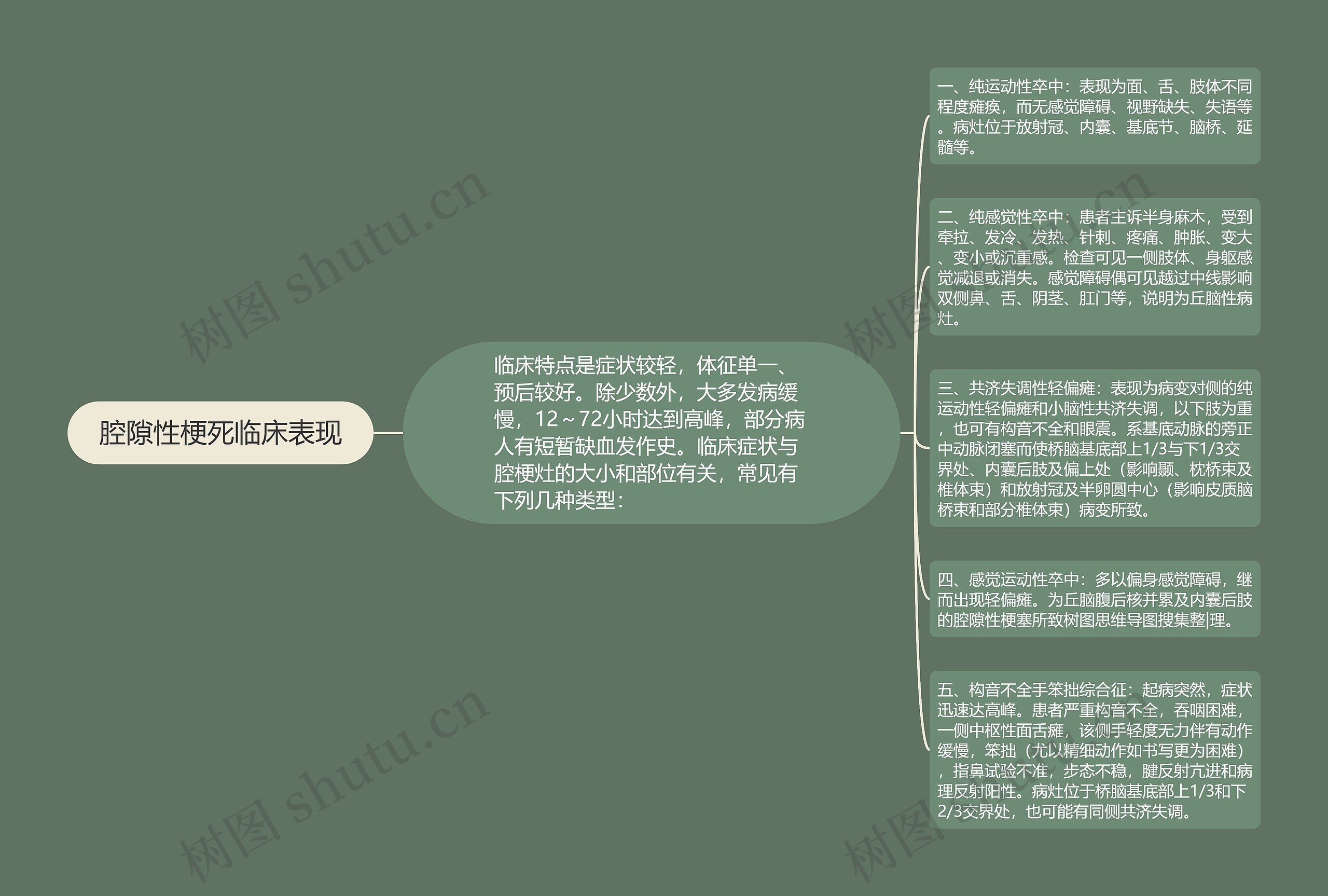 腔隙性梗死临床表现思维导图