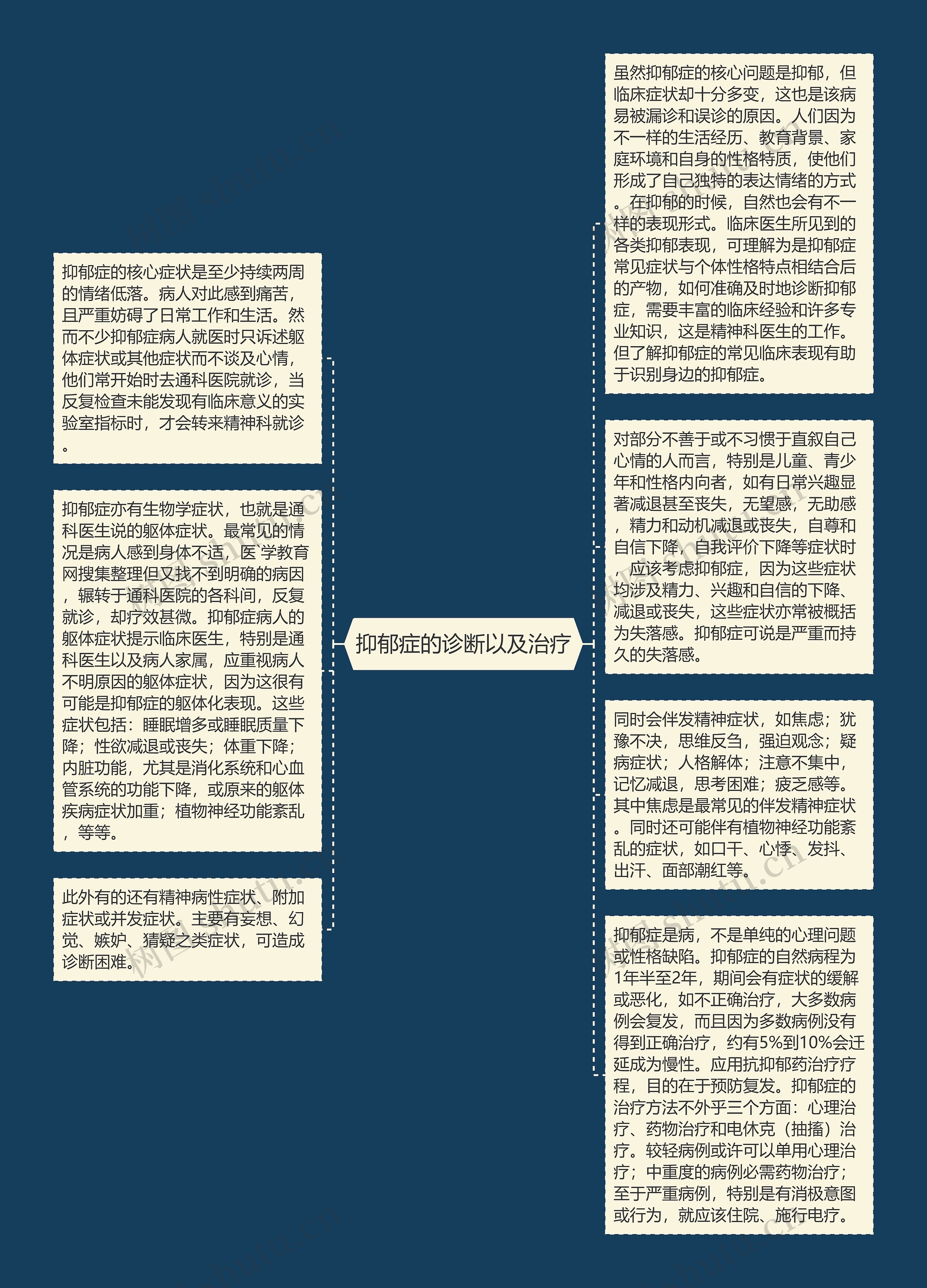 抑郁症的诊断以及治疗思维导图