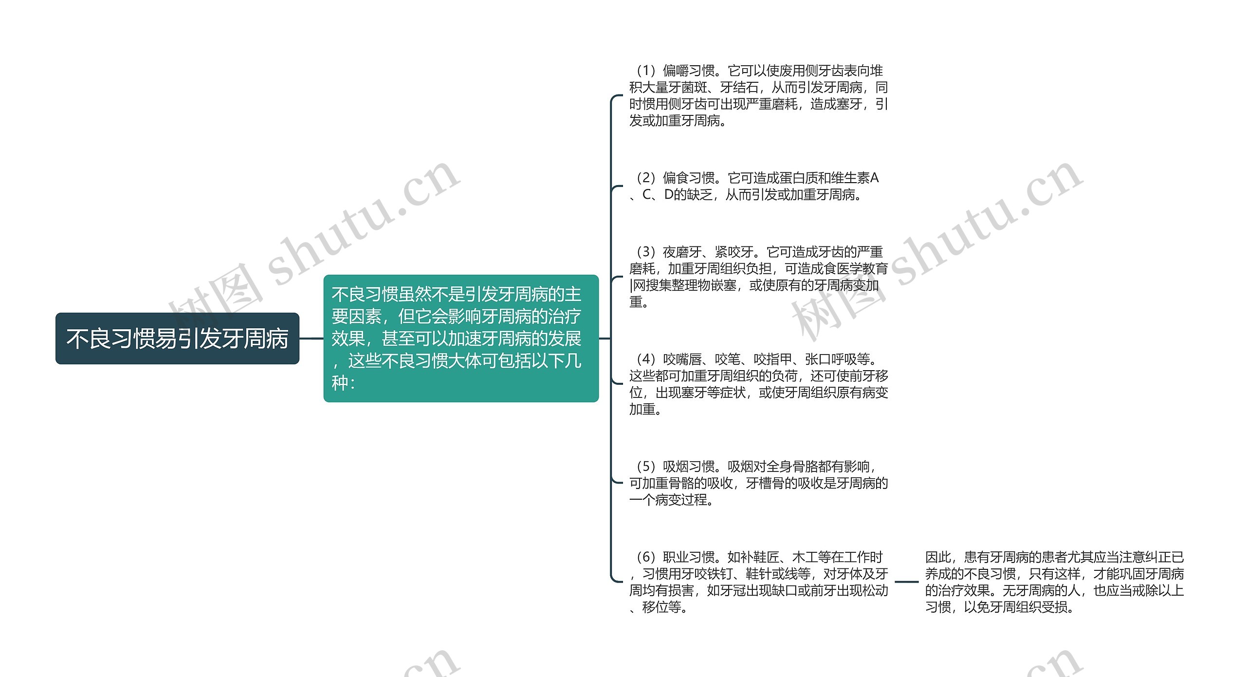 不良习惯易引发牙周病思维导图