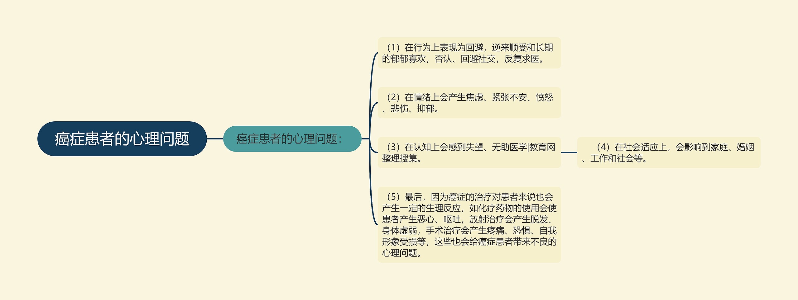 癌症患者的心理问题思维导图