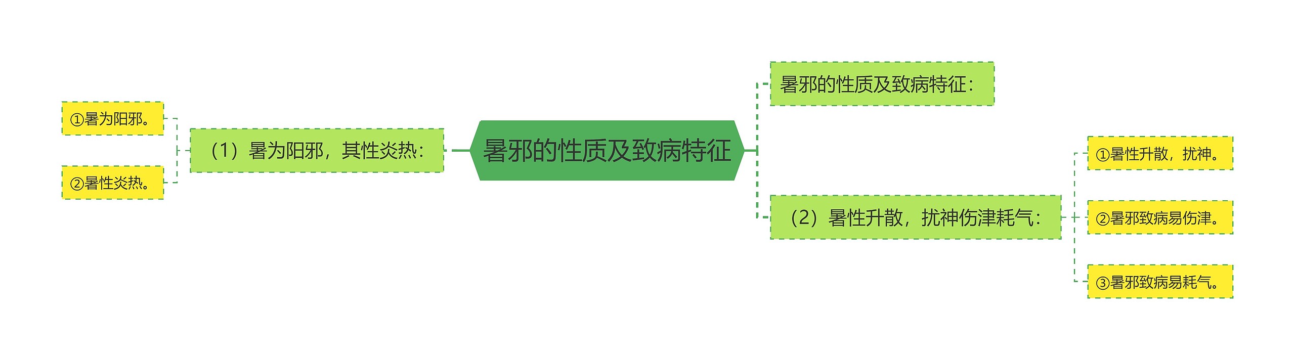 暑邪的性质及致病特征