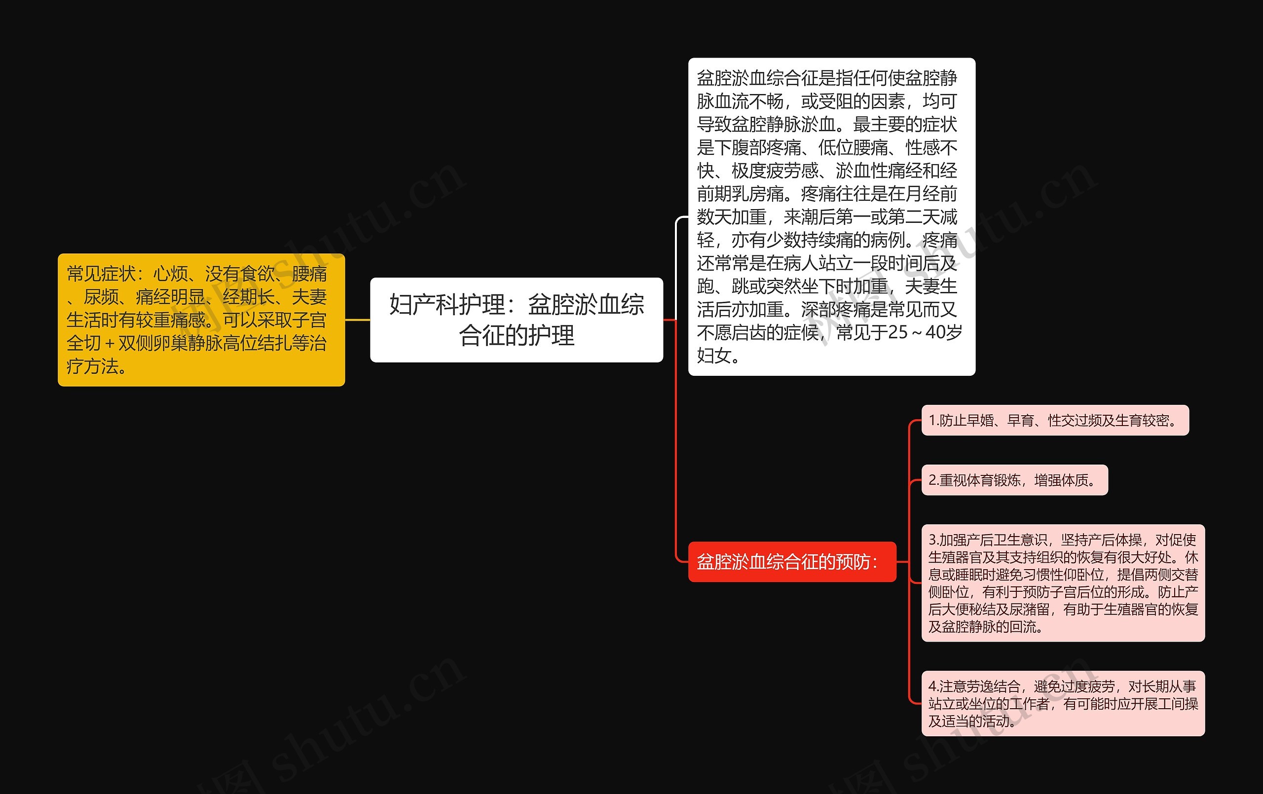 妇产科护理：盆腔淤血综合征的护理思维导图