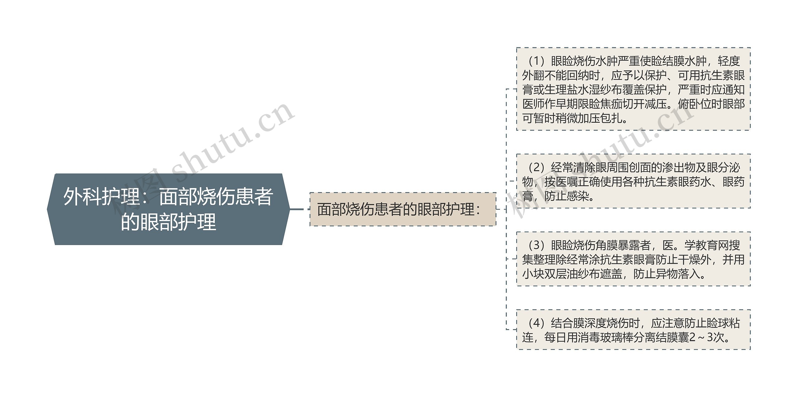 外科护理：面部烧伤患者的眼部护理思维导图