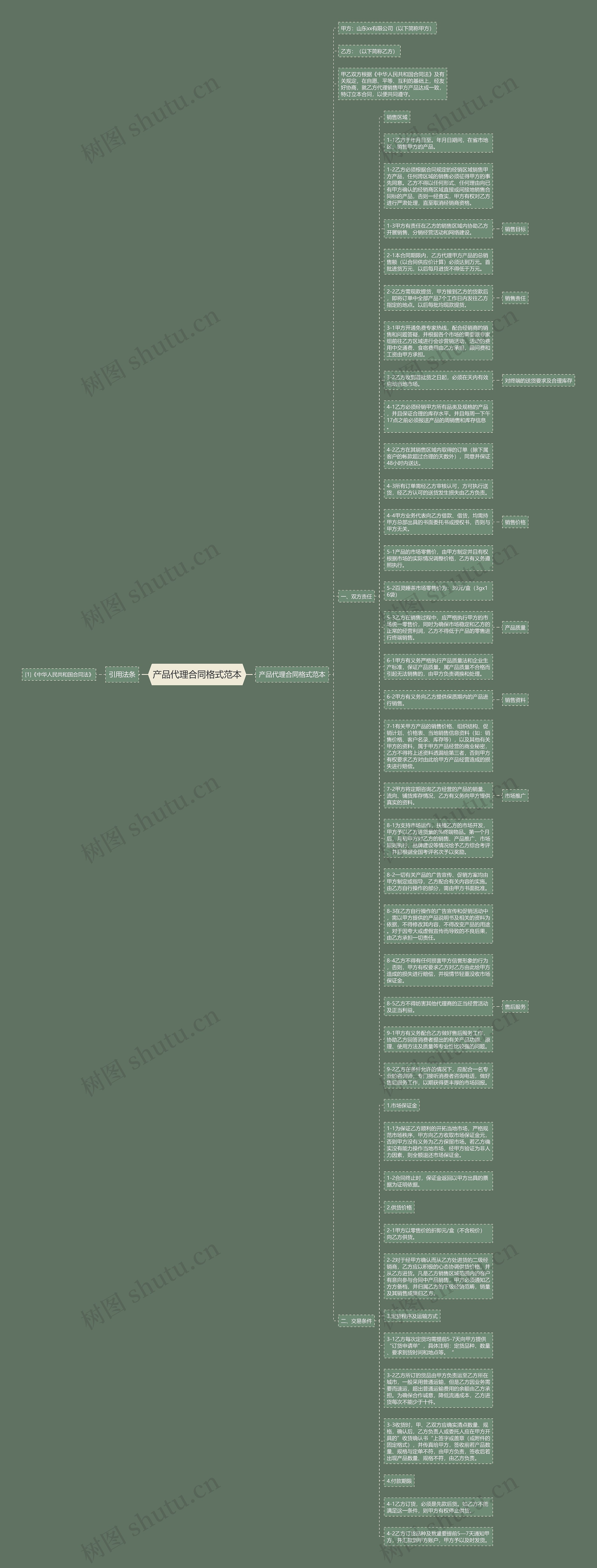 产品代理合同格式范本思维导图