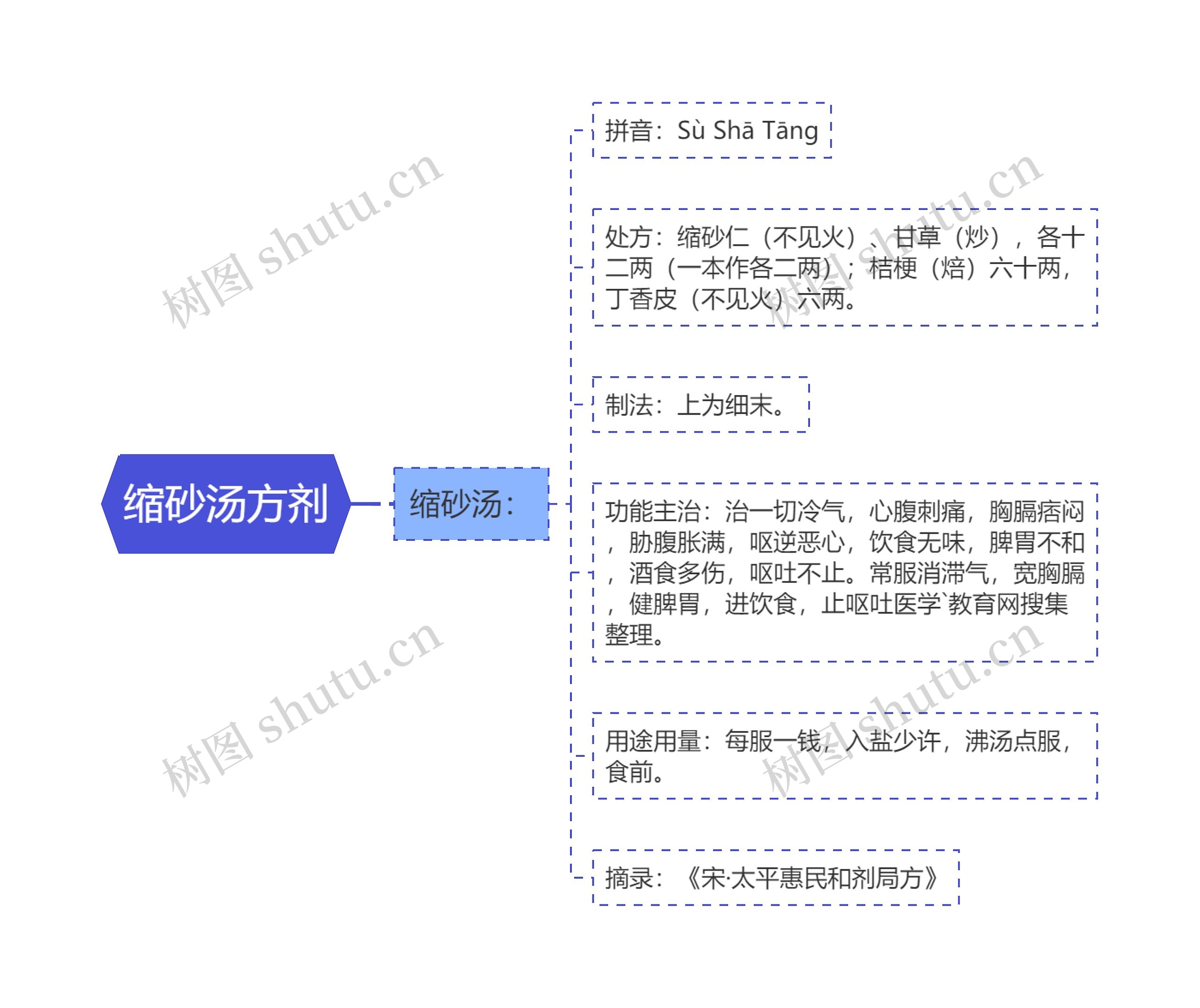 缩砂汤方剂思维导图