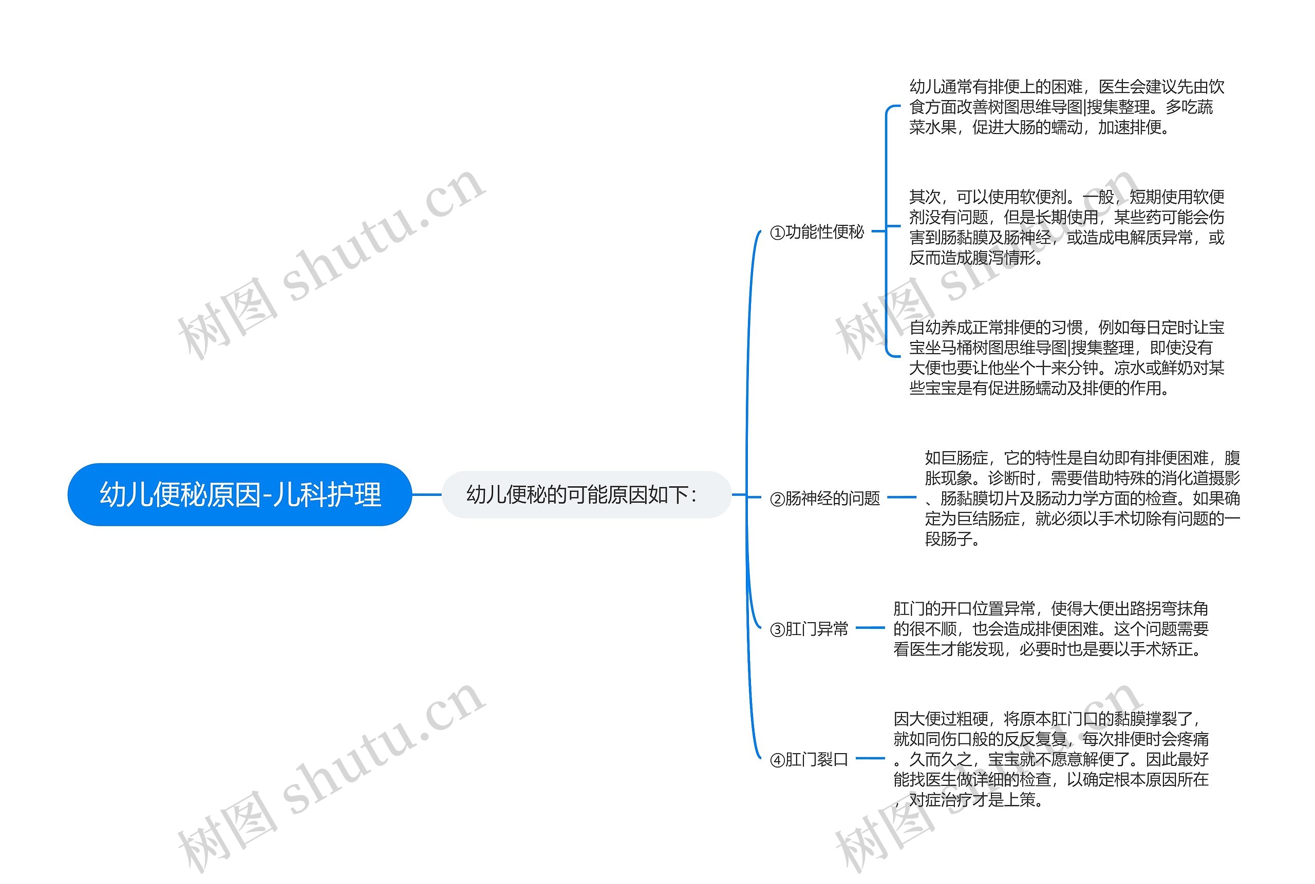 幼儿便秘原因-儿科护理思维导图