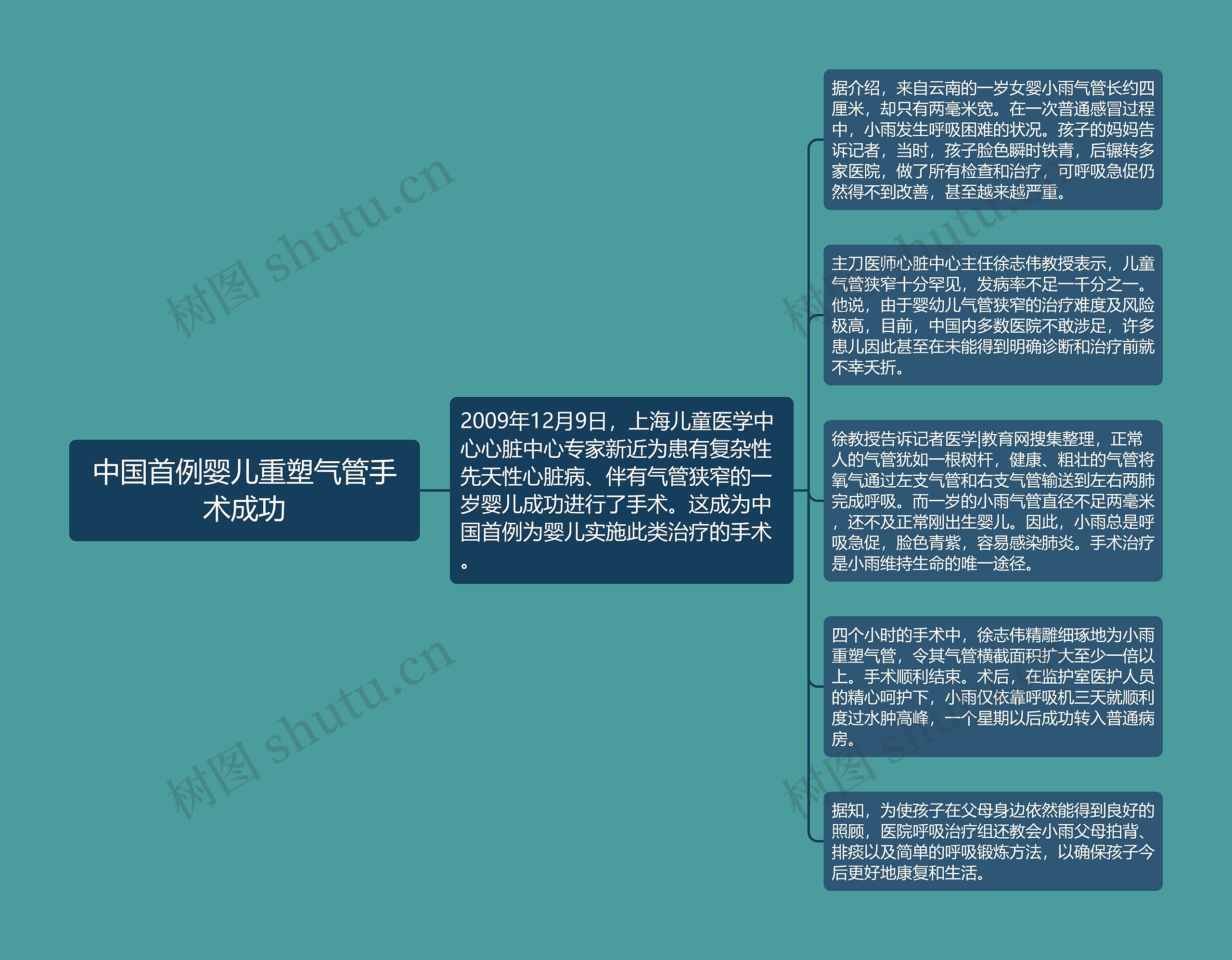 中国首例婴儿重塑气管手术成功思维导图